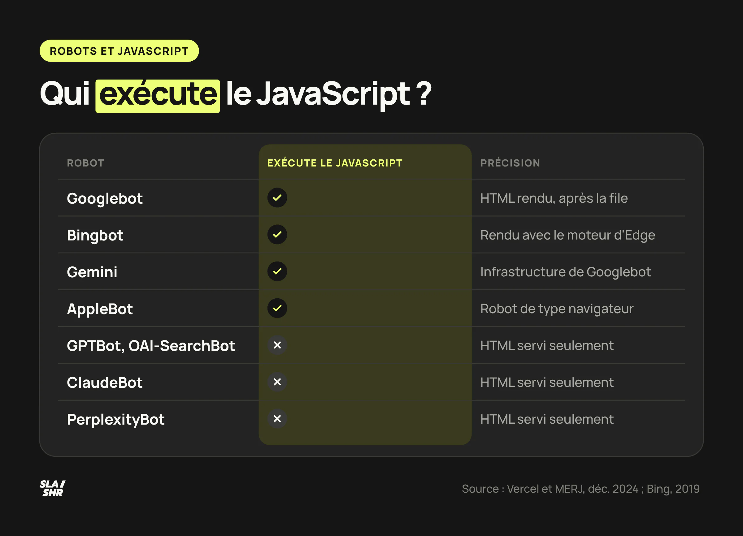 Qui exécute le JavaScript : Googlebot, Bingbot, Gemini et AppleBot rendent la page, GPTBot, OAI-SearchBot, ClaudeBot et PerplexityBot lisent le HTML servi