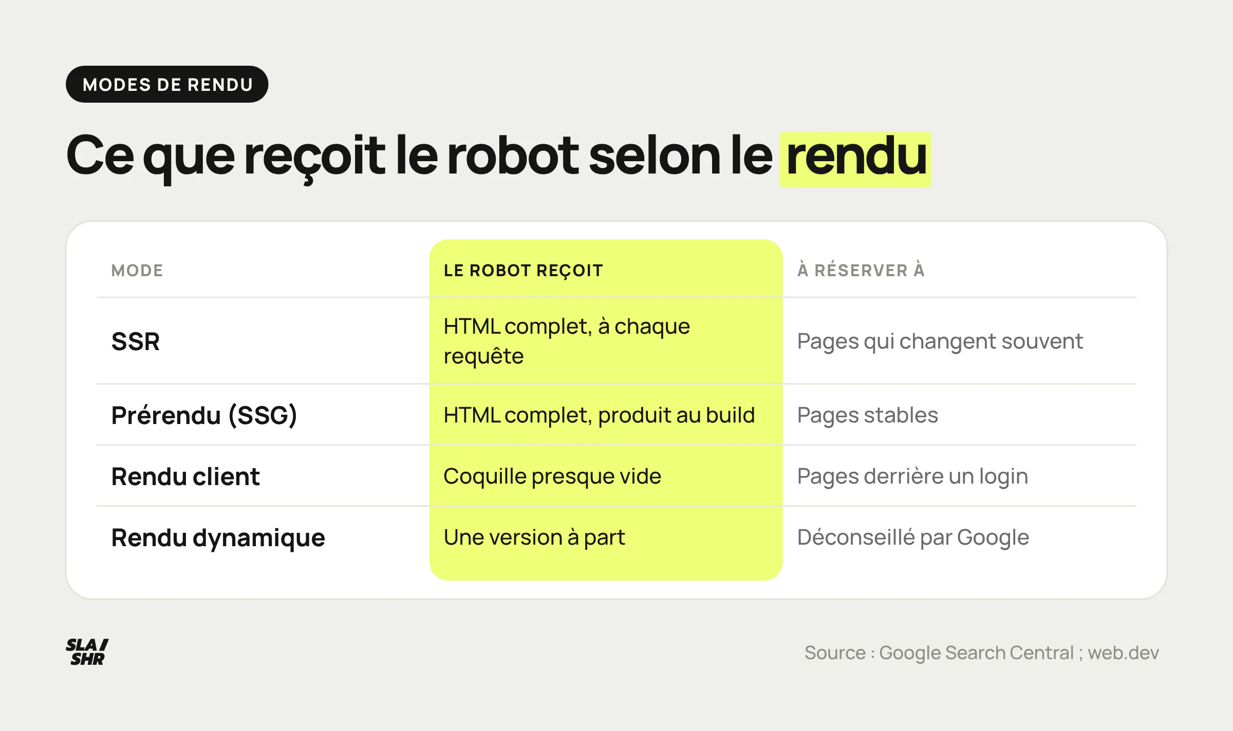 Les modes de rendu comparés : SSR et prérendu livrent un HTML complet, le rendu client une coquille vide, le rendu dynamique est déconseillé par Google