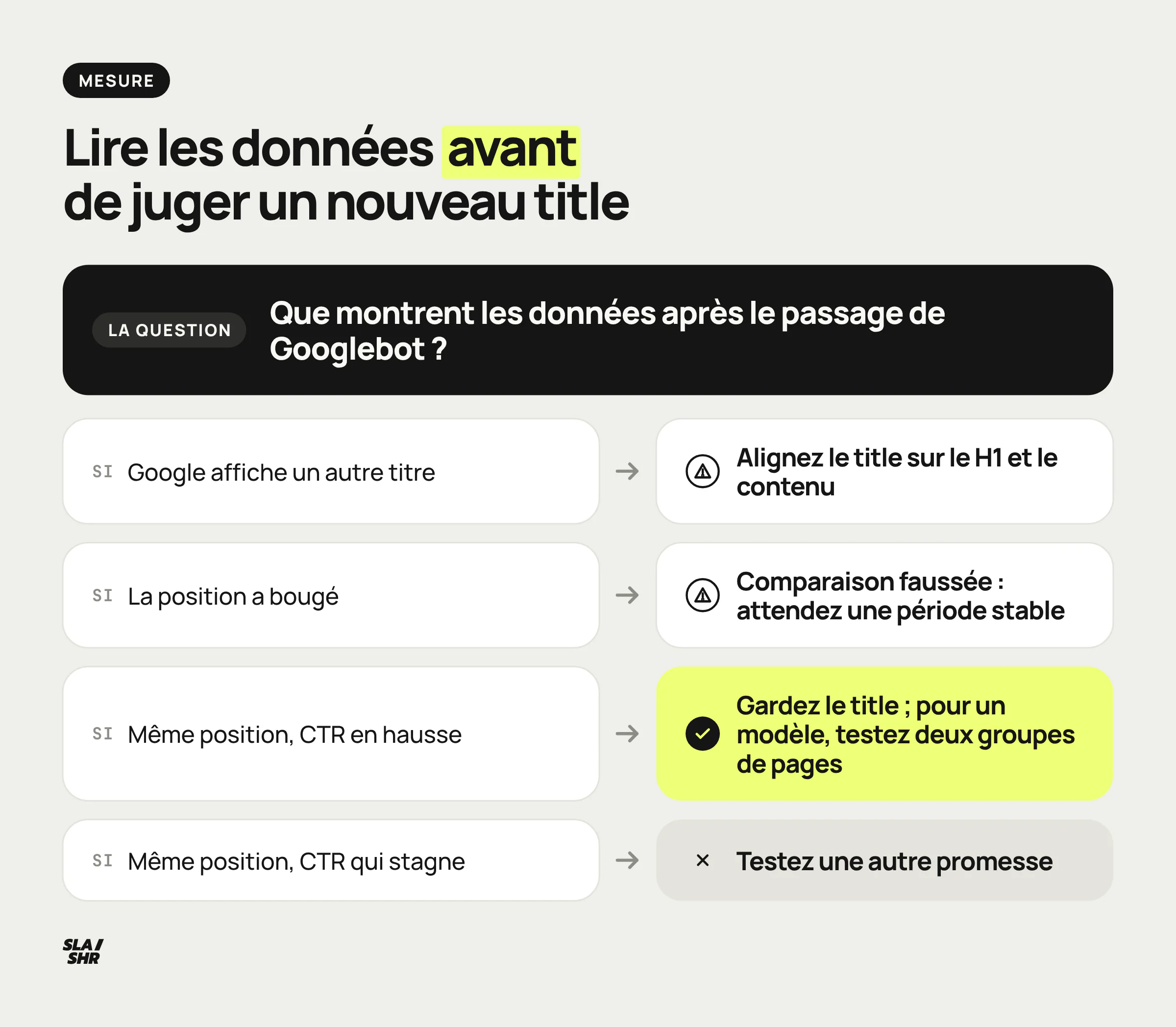 Arbre de décision après la réécriture d'un title : titre affiché différent, position qui bouge, CTR en hausse ou CTR qui stagne à position stable.