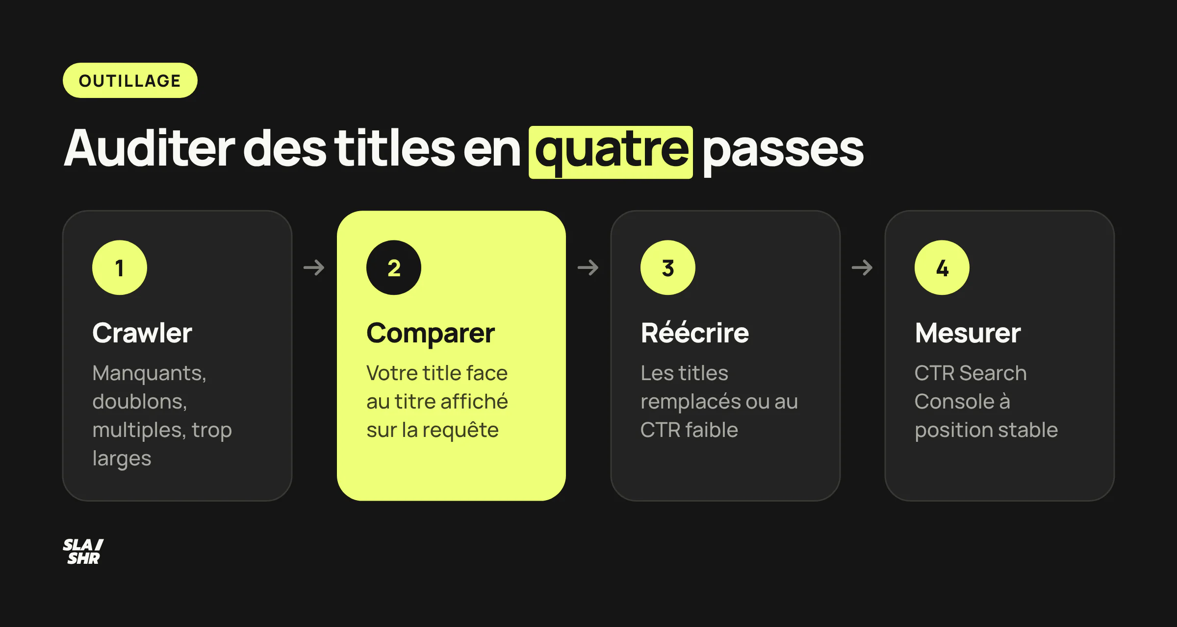 Méthode en quatre étapes pour auditer des titles : crawler, comparer au titre affiché par Google, réécrire, puis mesurer.