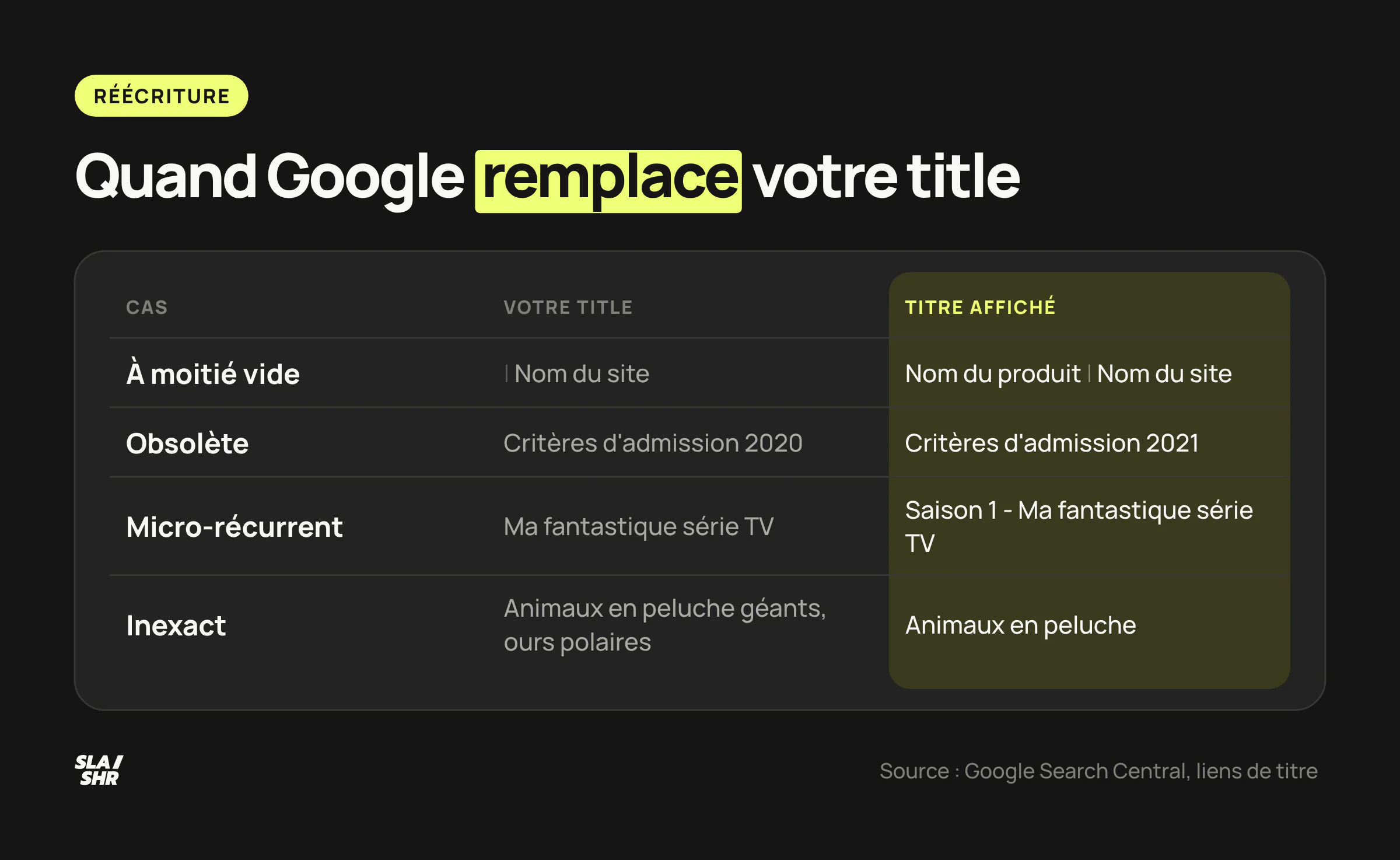Quatre cas documentés par Google où le titre affiché diffère de la balise title : title à moitié vide, obsolète, micro-récurrent ou inexact.
