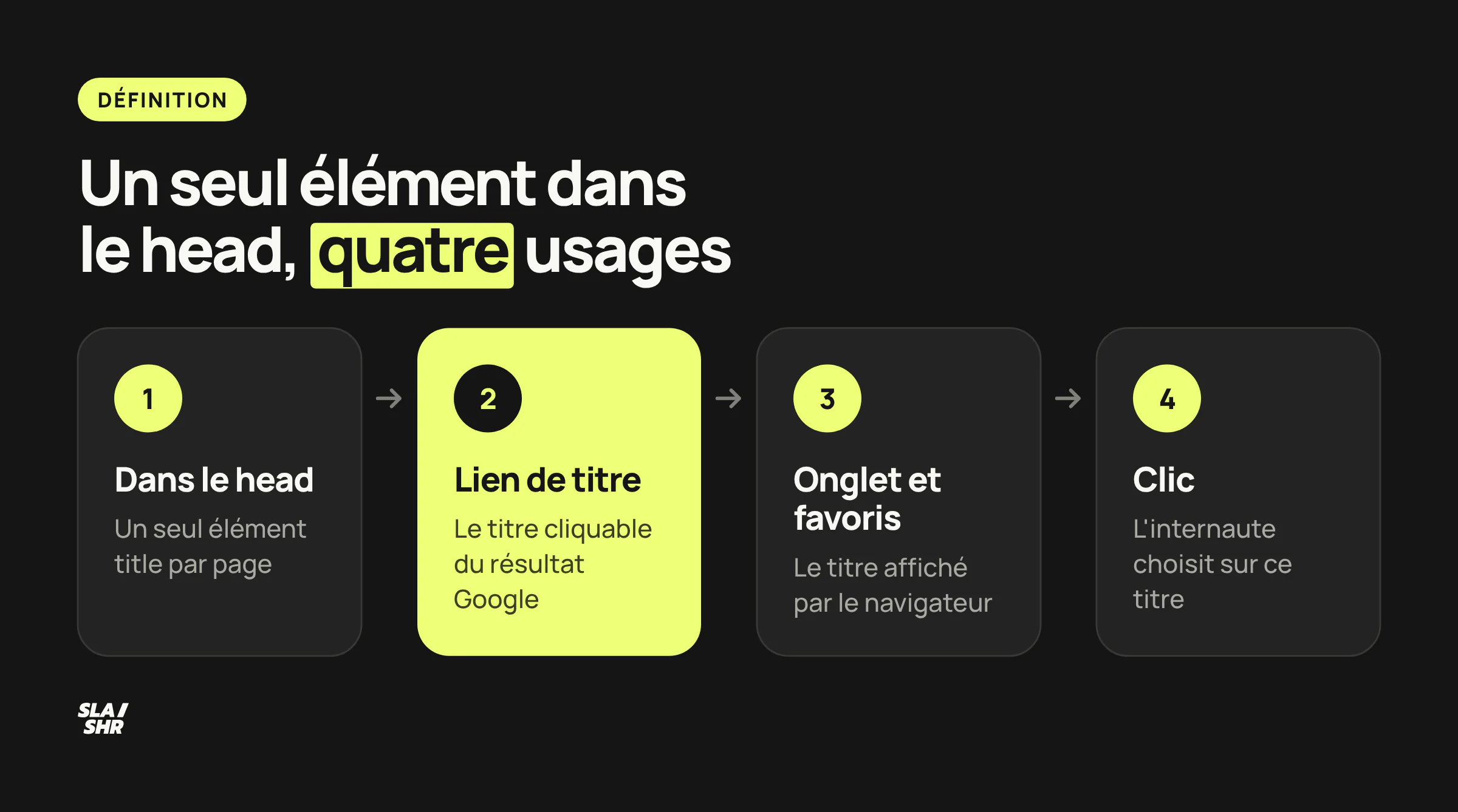 Les quatre usages d'une balise title : un seul élément dans le head, le lien de titre de Google, l'onglet et les favoris, puis le clic de l'internaute.