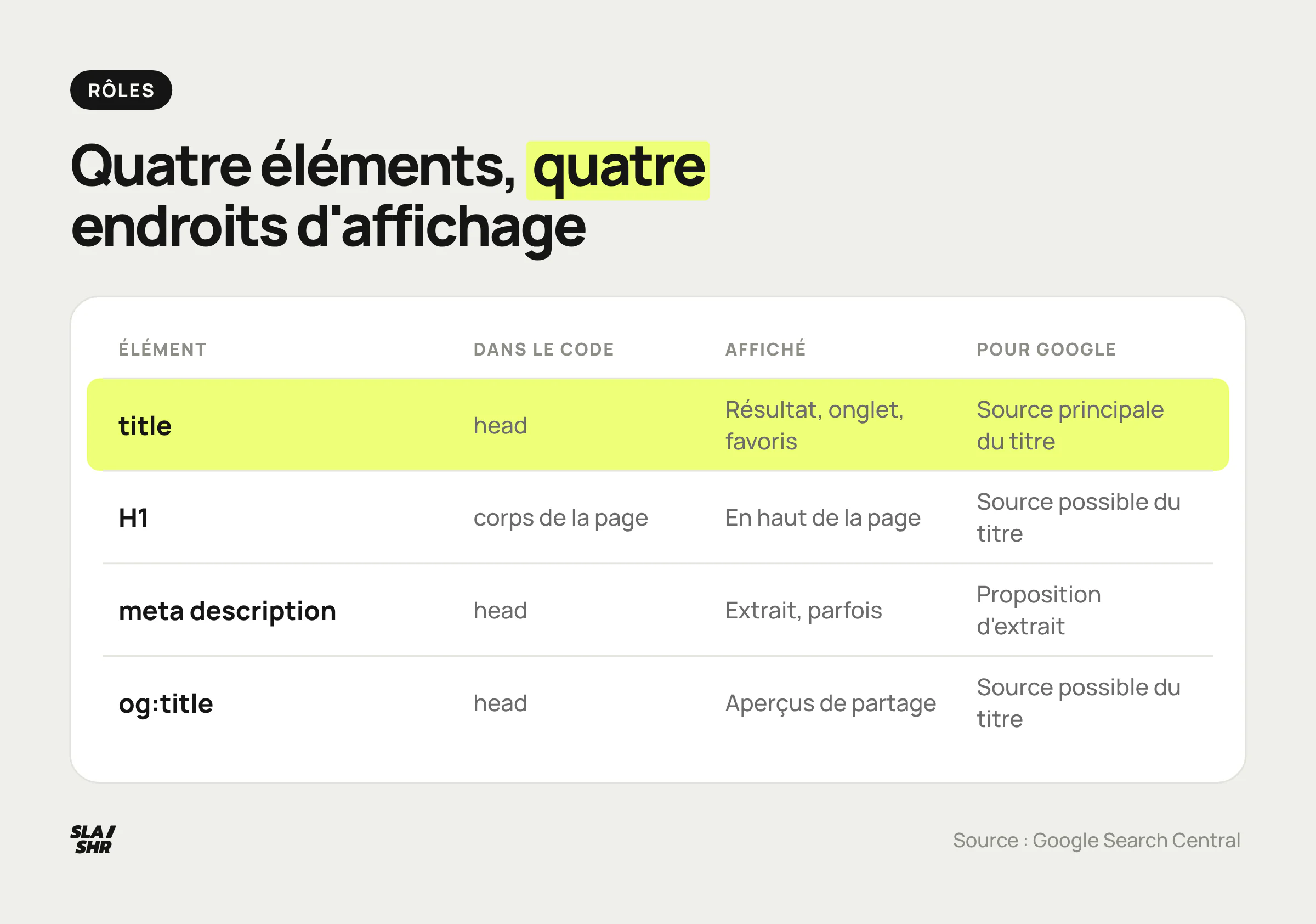 Tableau comparant title, H1, meta description et og:title : où chacun se trouve, où il s'affiche et son rôle pour Google.