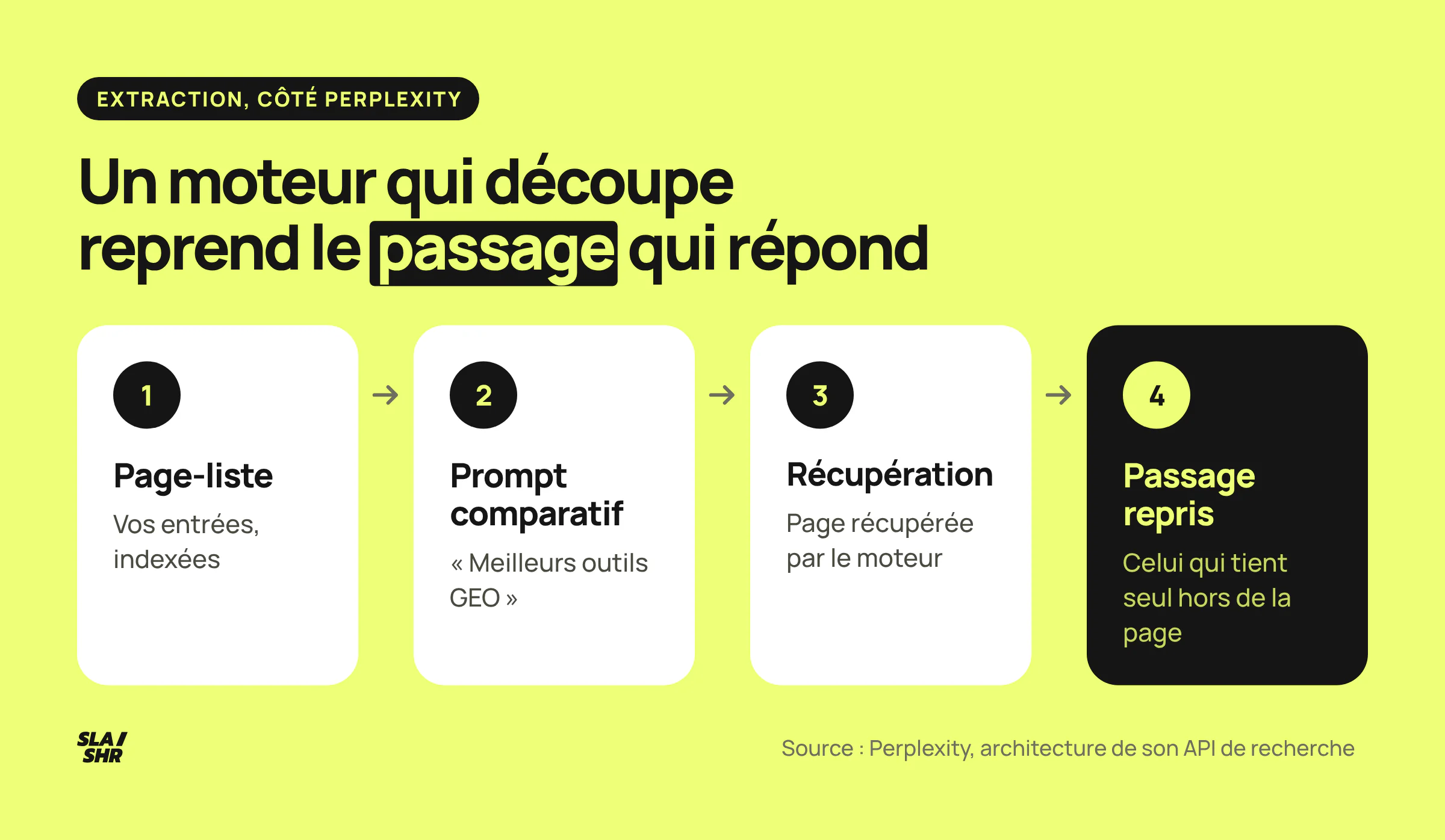 Segmentation d'un listicle en passages indexés, puis reprise du passage qui répond au prompt comparatif s'il tient seul