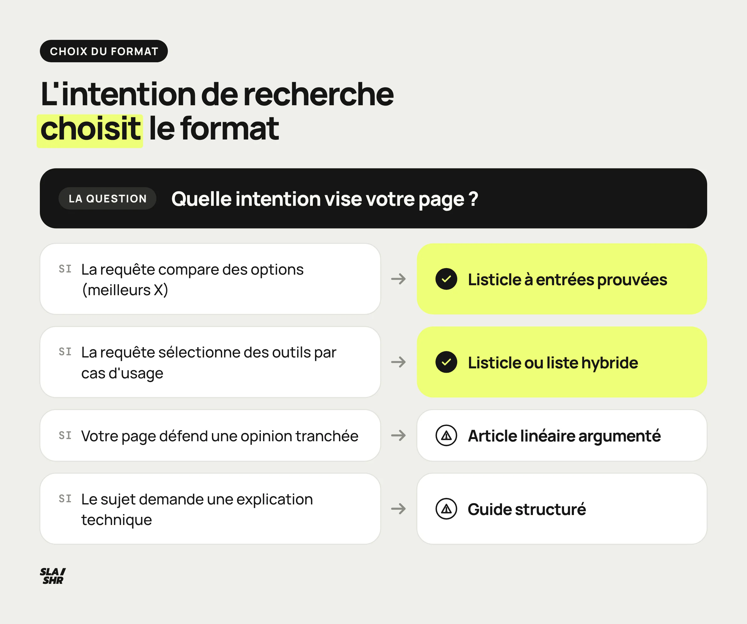 Arbre de décision : le listicle gagne sur les alternatives et les sélections par cas d'usage, l'article linéaire sur l'opinion et la technique