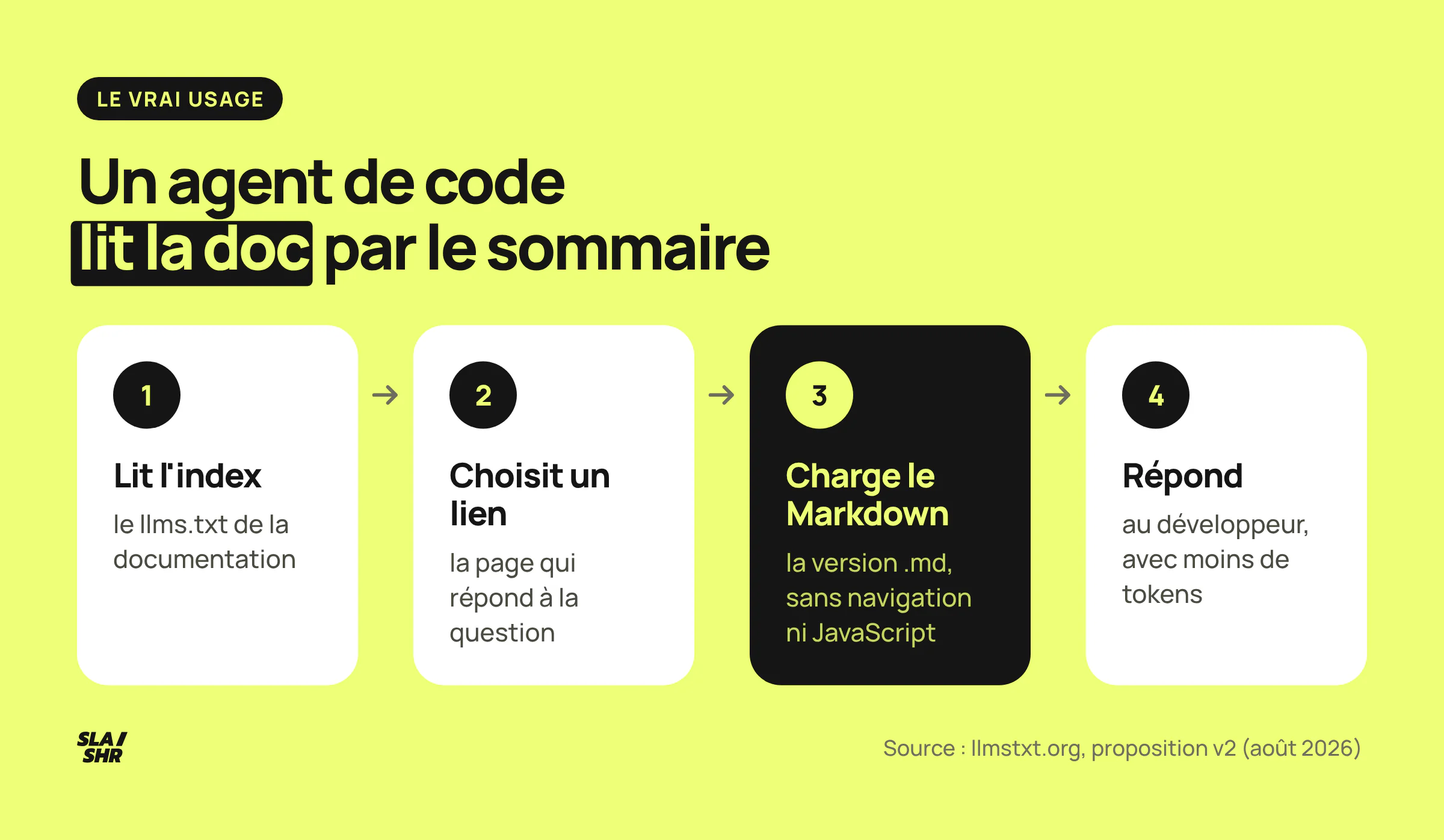 Comment un agent de code se sert de llms.txt : il lit l'index, choisit un lien, charge la page Markdown, répond au développeur