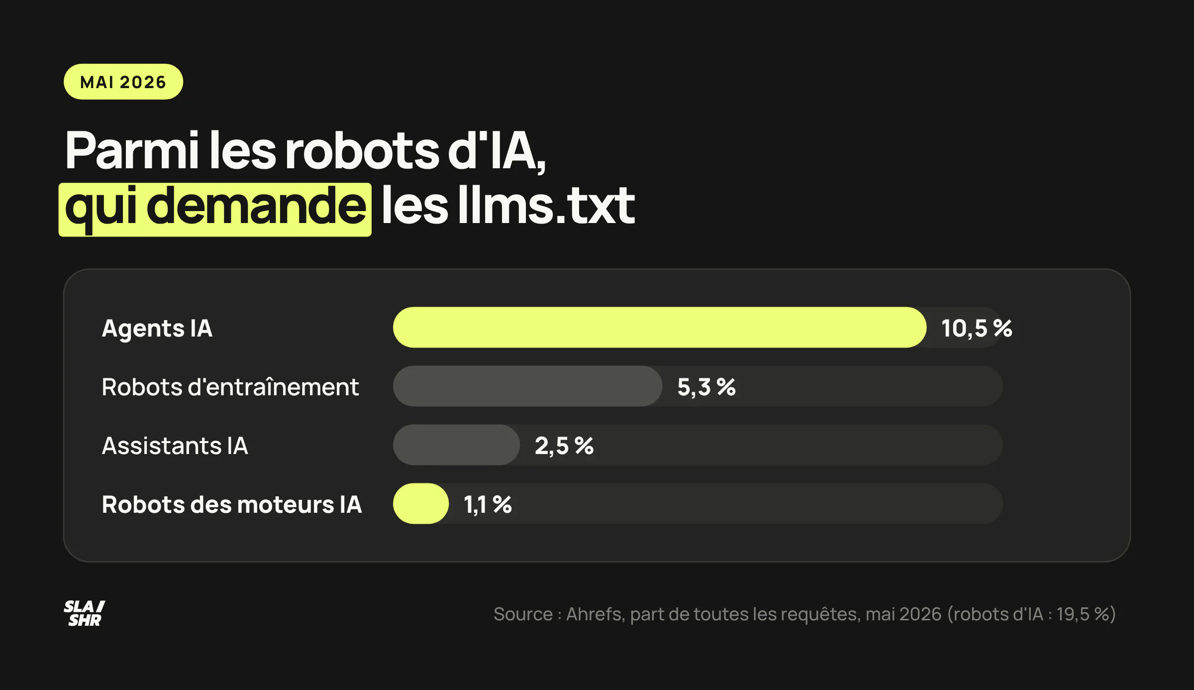 Parmi les robots d'IA, part des requêtes reçues par les llms.txt en mai 2026 selon Ahrefs : agents 10,5 %, robots de recherche des moteurs IA 1,1 %
