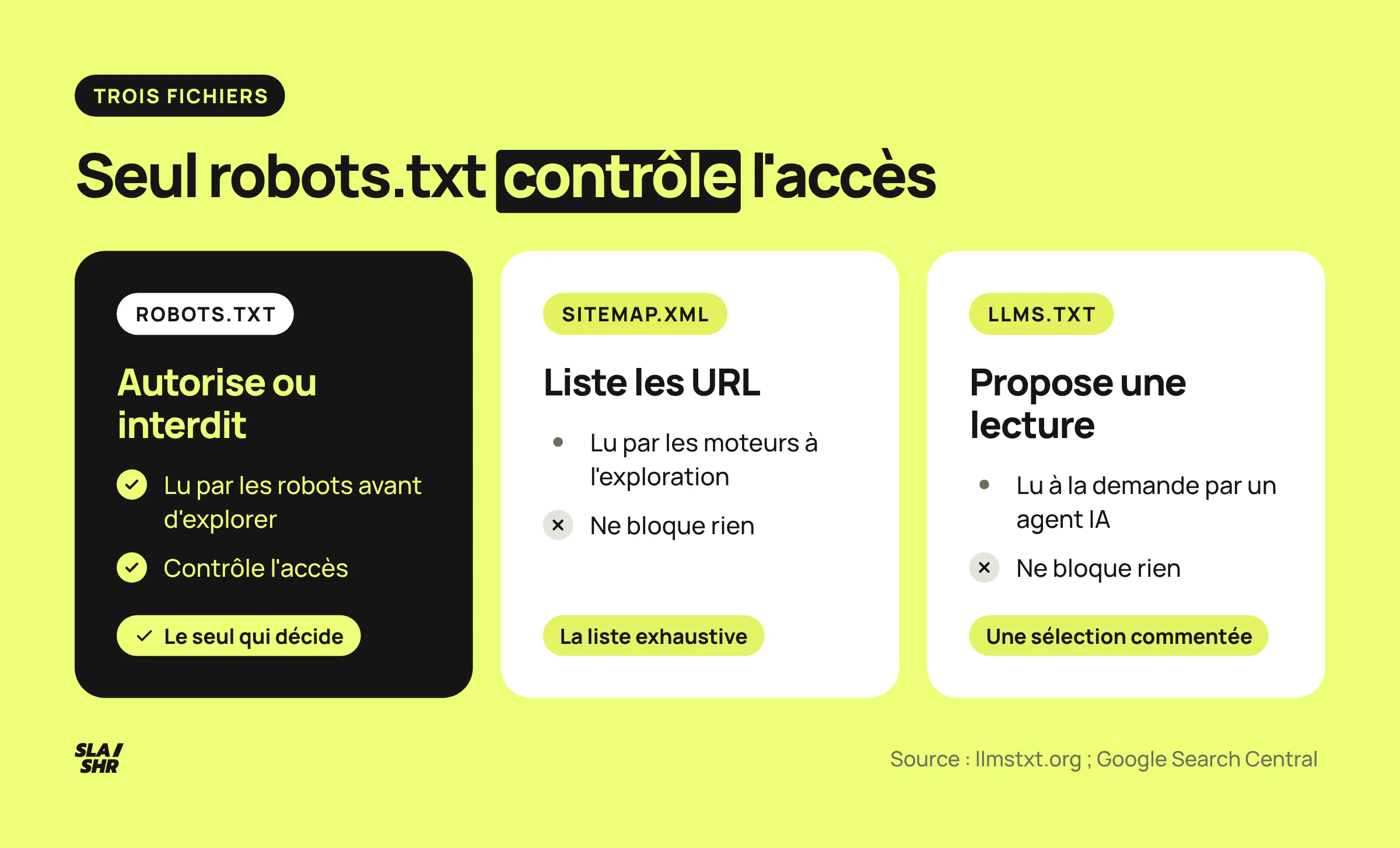 Comparaison de robots.txt, sitemap.xml et llms.txt : seul robots.txt contrôle l'accès des robots, llms.txt propose une lecture aux agents