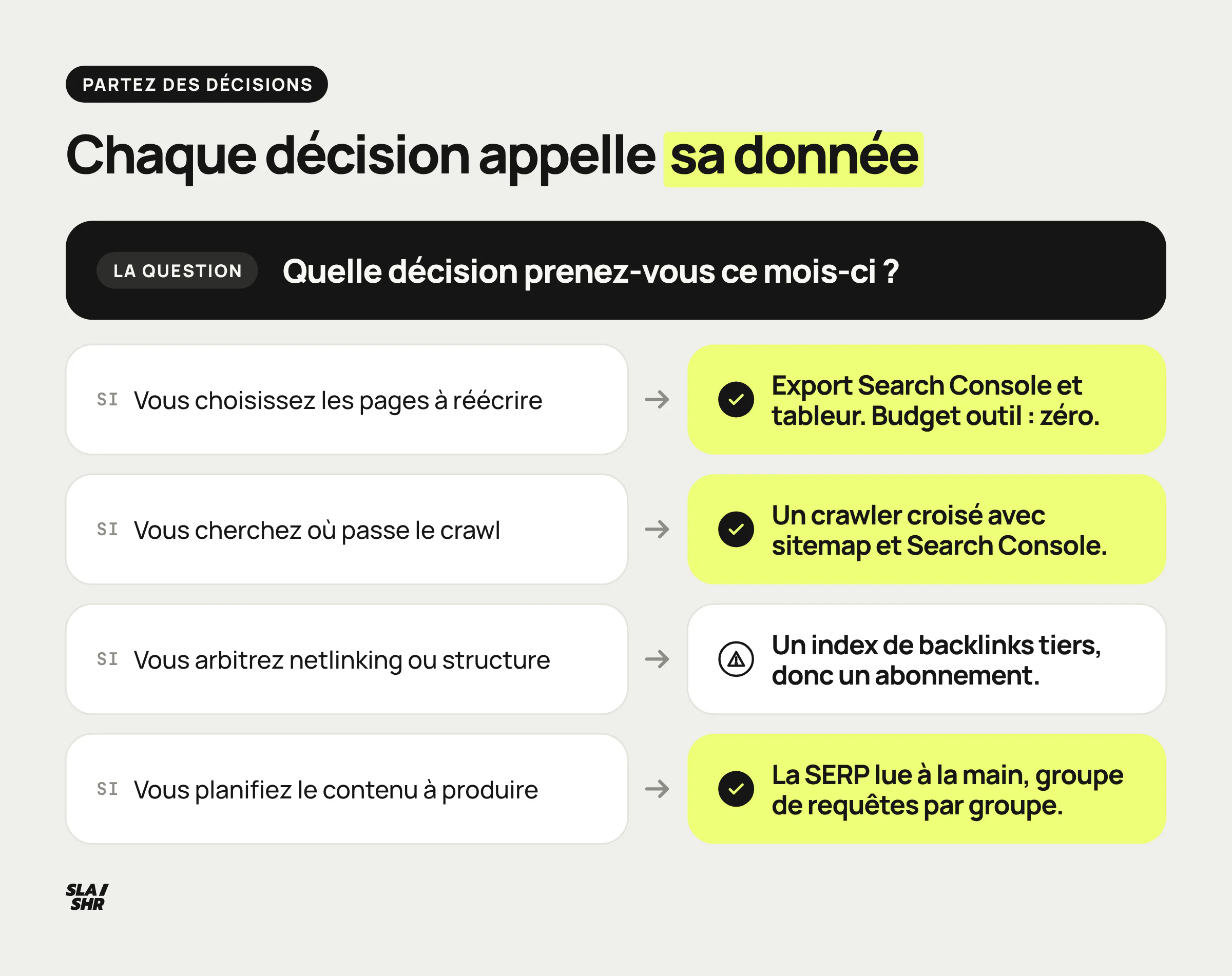 Les quatre décisions mensuelles et l'outil que chacune demande : Search Console, crawler, index de backlinks payant ou lecture de la SERP