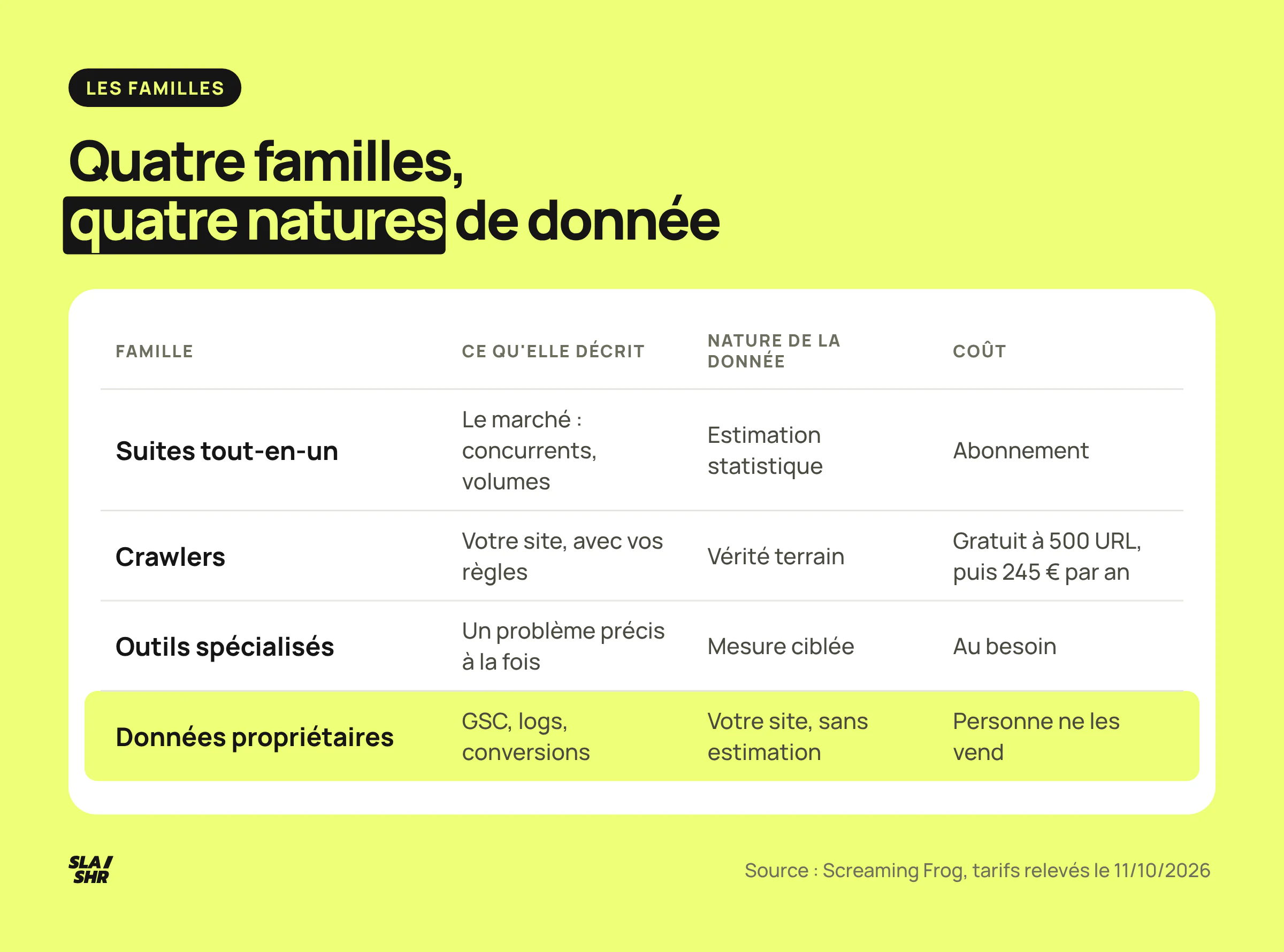 Les quatre familles de logiciels SEO comparées : suites tout-en-un, crawlers, outils spécialisés et données propriétaires