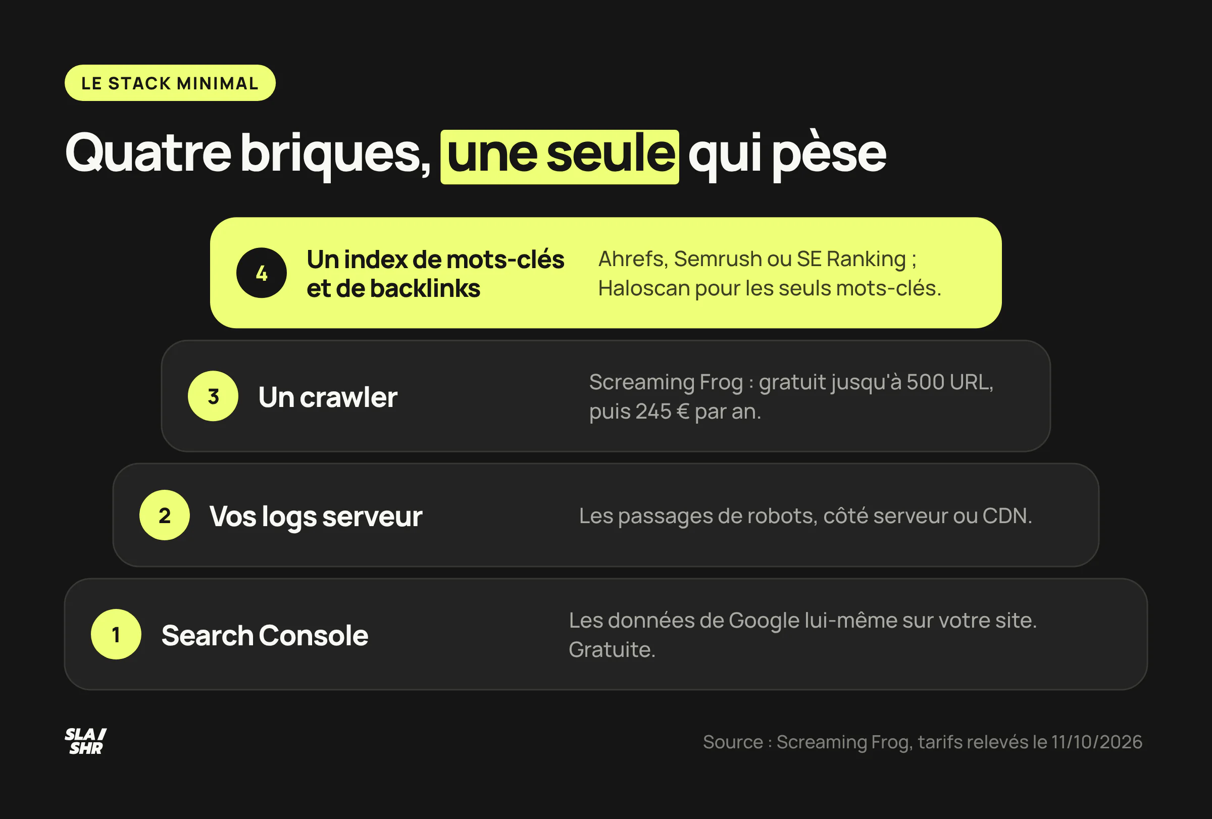 Le stack SEO minimal en quatre couches : Search Console en socle, logs serveur, crawler, puis l'index de mots-clés et de backlinks, seule brique payante