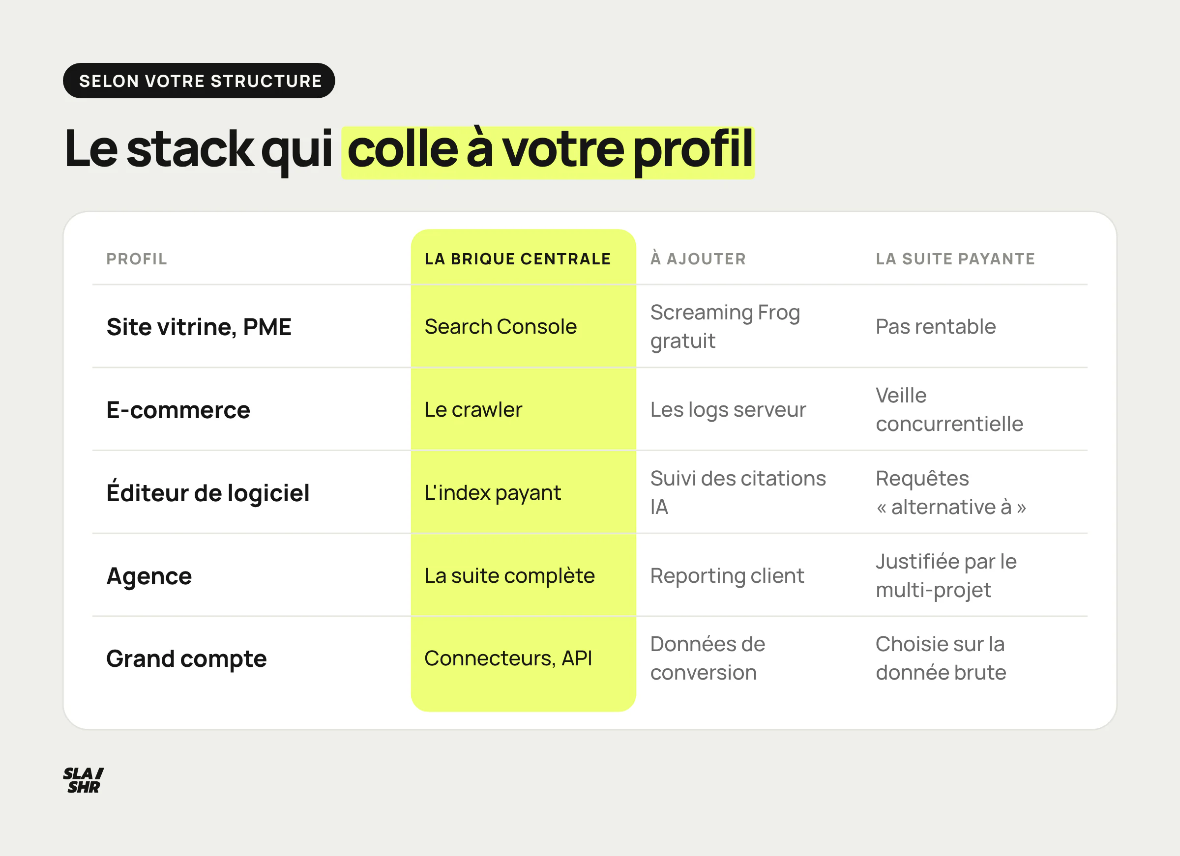 Le stack de logiciels SEO selon le profil, site vitrine, e-commerce, agence ou grand compte, et la place de la suite payante