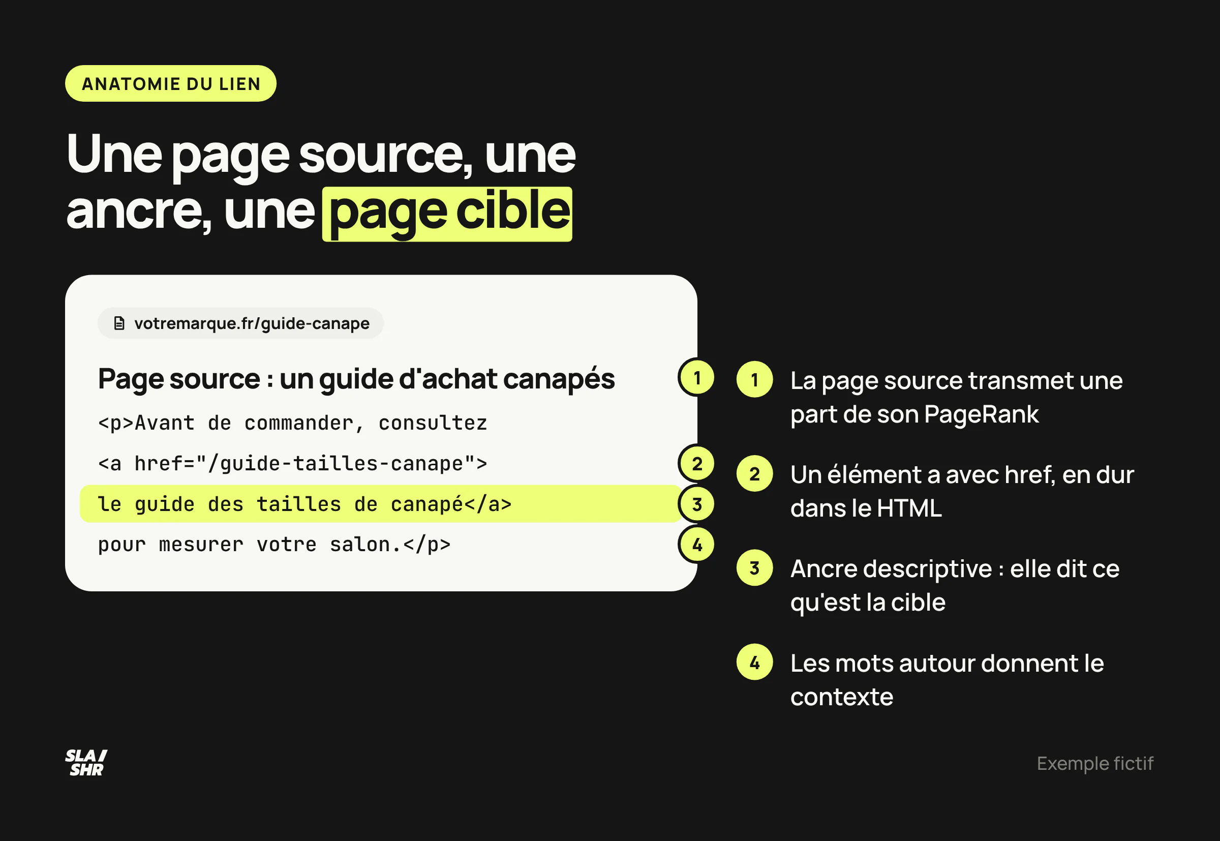 Anatomie d'un lien interne dans un paragraphe : élément a avec href en dur, ancre descriptive et phrase de contexte annotées