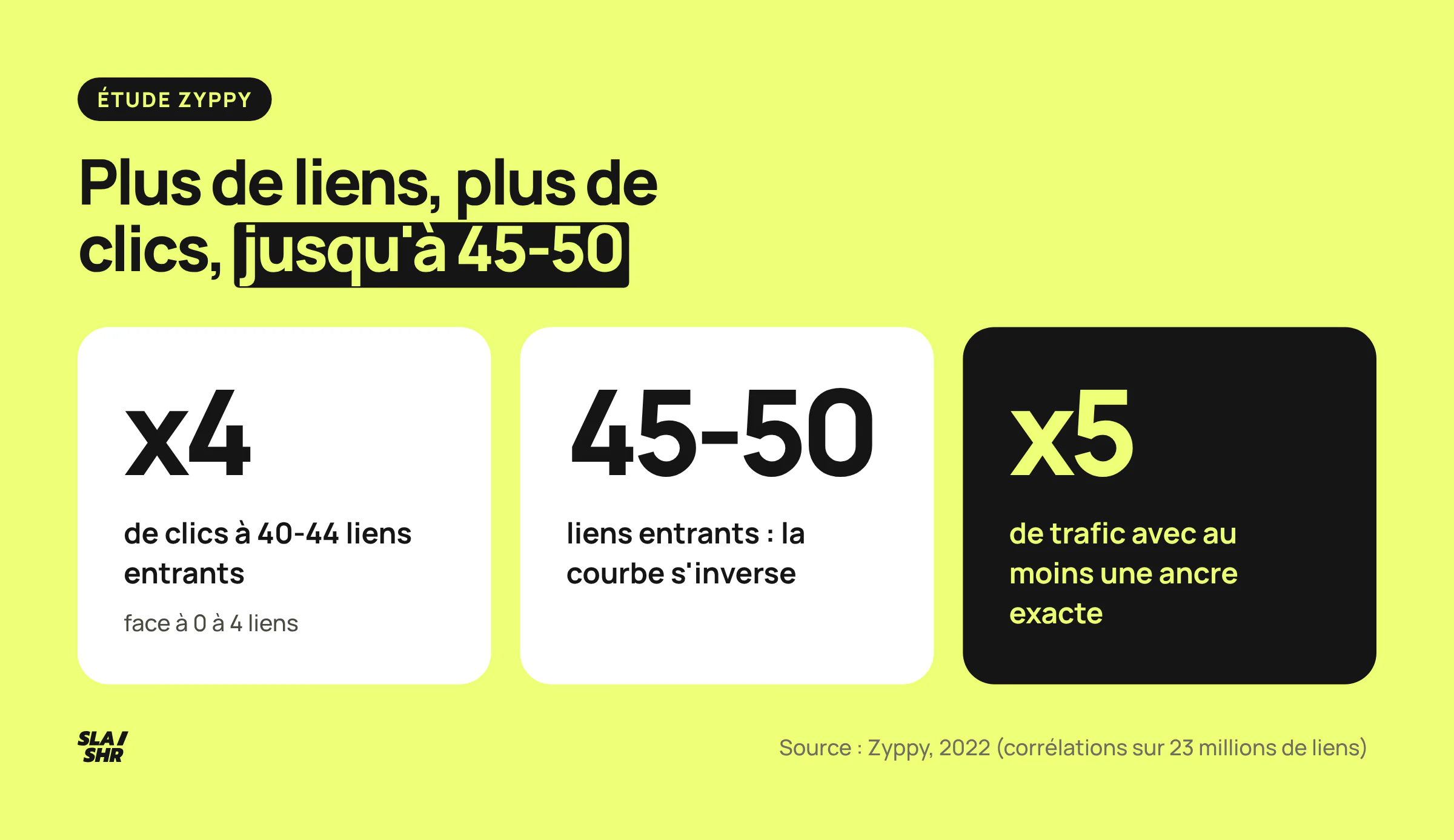 Les chiffres de l'étude Zyppy sur les liens internes : 4 fois plus de clics à 40-44 liens entrants, inversion vers 45 à 50, 5 fois plus avec une ancre exacte