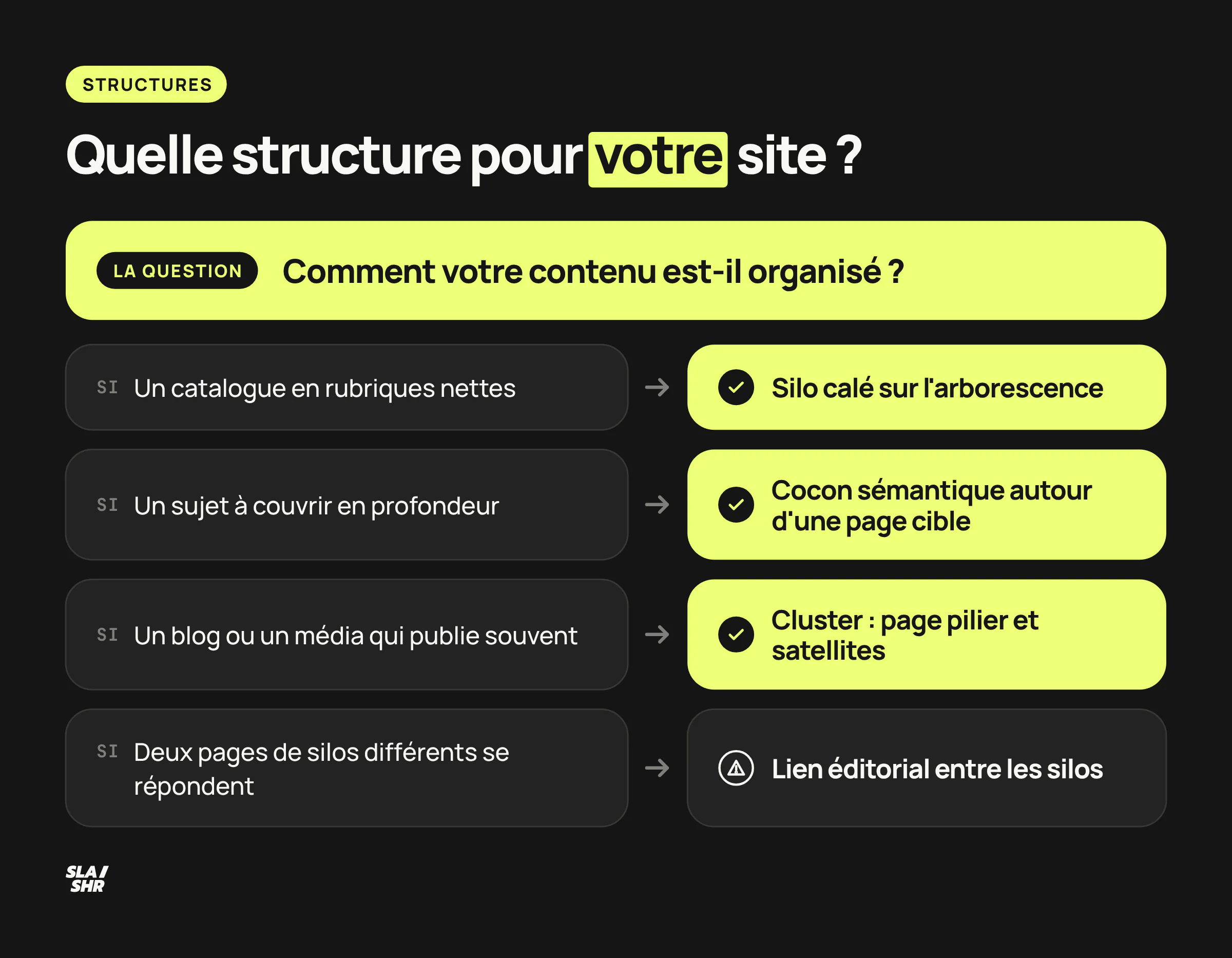 Arbre de décision pour choisir une structure de maillage : silo pour un catalogue, cocon pour un sujet profond, cluster pour un blog, liens entre silos si deux pages se répondent