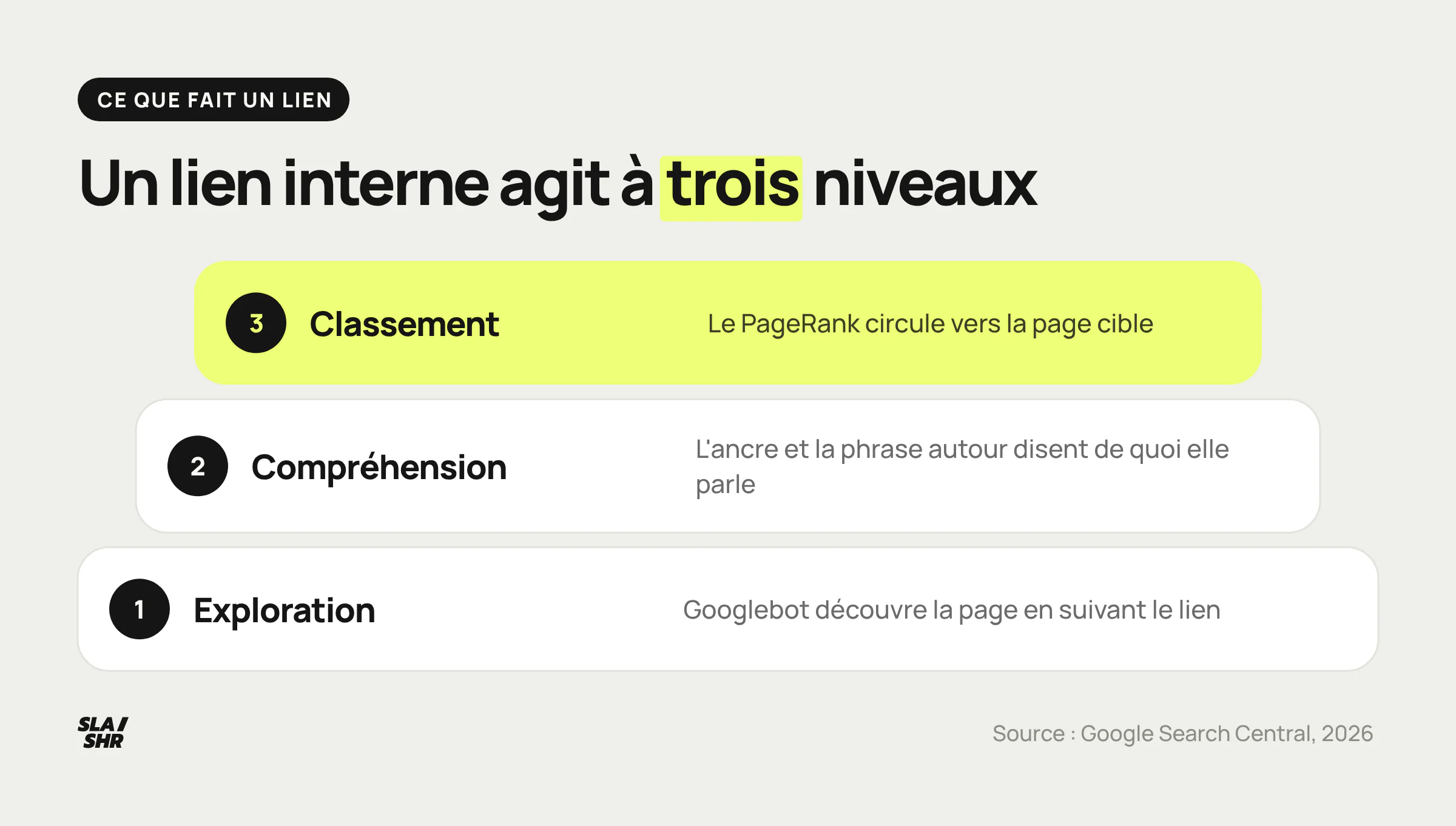 Trois effets d'un lien interne : Googlebot découvre la page, l'ancre dit de quoi elle parle, le PageRank circule vers elle