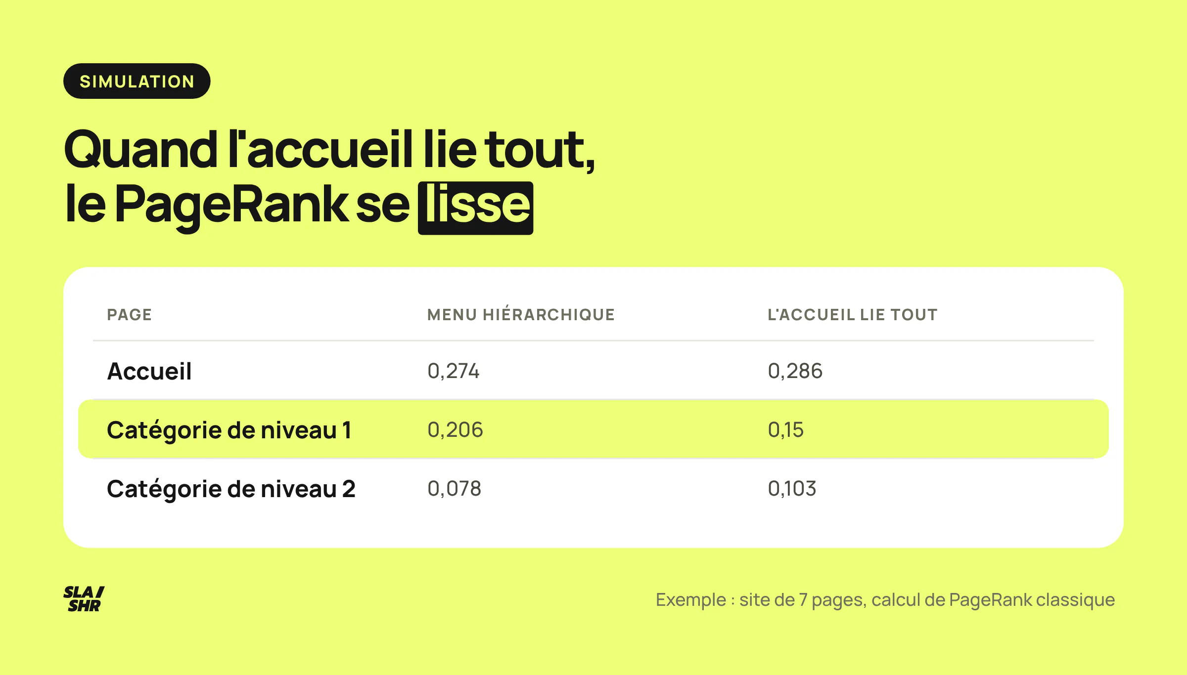 Simulation de PageRank sur sept pages : les catégories de niveau 1 passent de 0,206 à 0,15 quand l'accueil lie toutes les catégories, celles de niveau 2 de 0,078 à 0,103