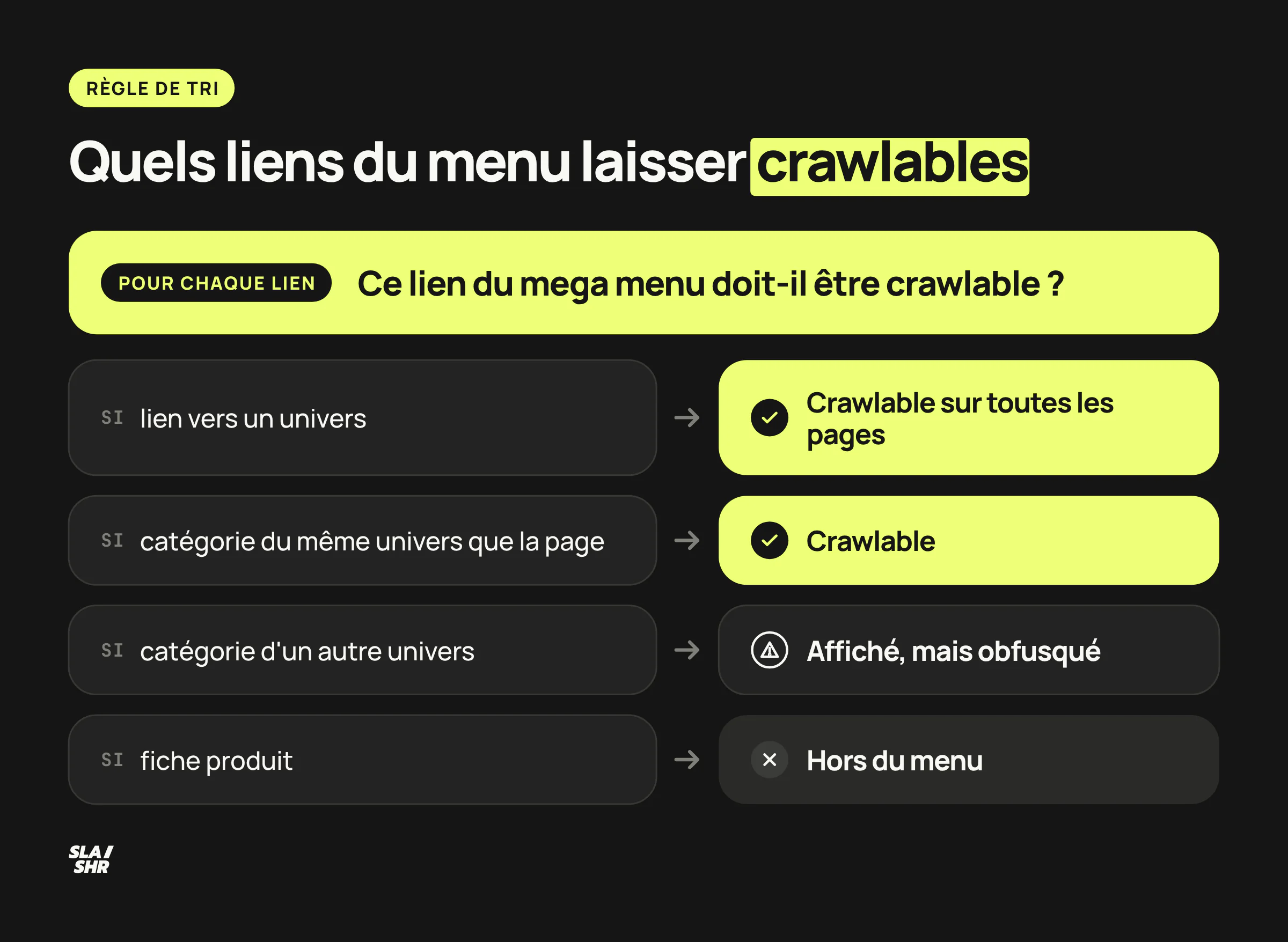 Grille de décision pour chaque lien du mega menu : univers crawlables partout, catégories crawlables dans leur univers, liens des autres univers obfusqués