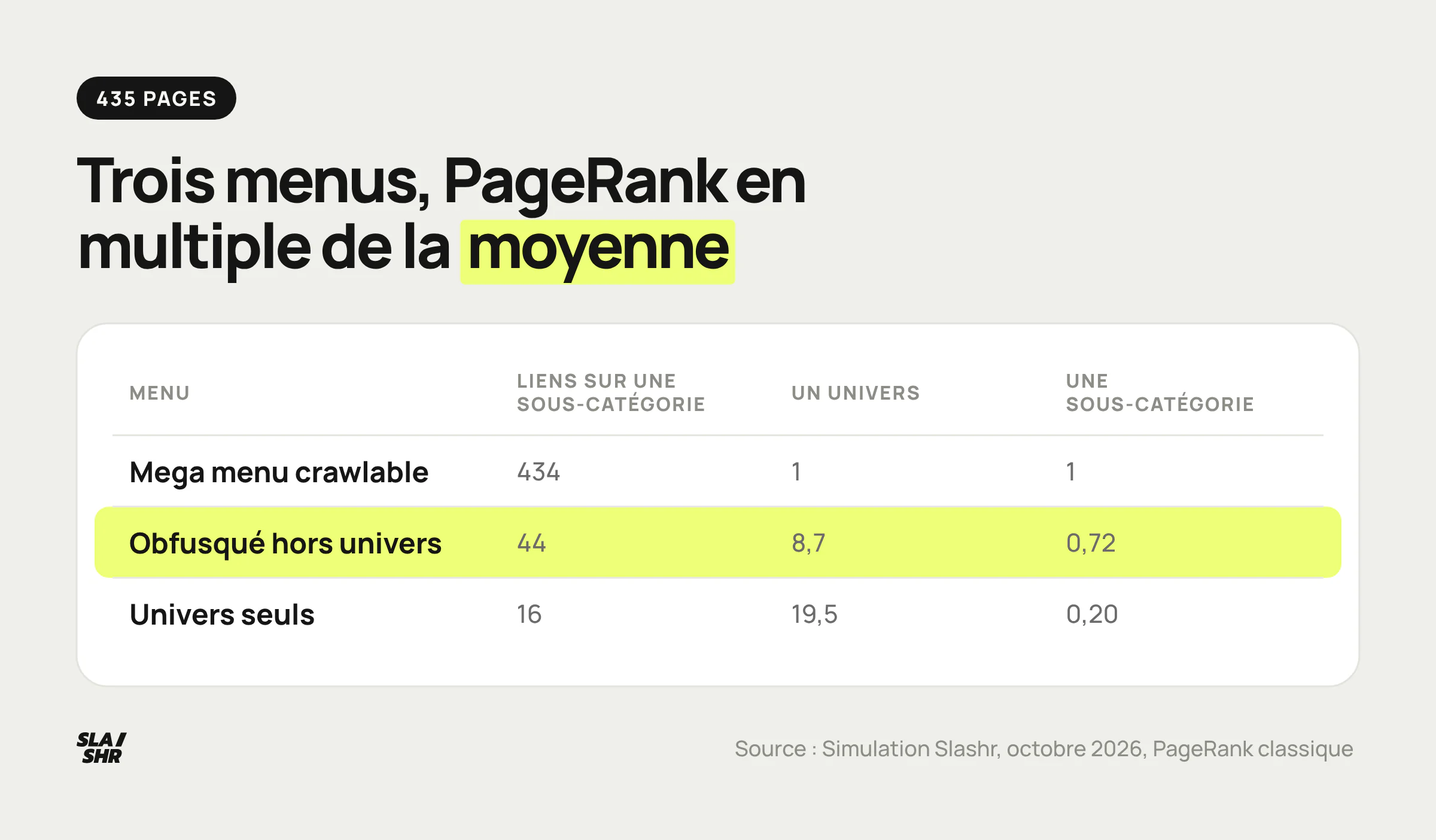 Trois menus comparés sur 435 pages : liens par page, PageRank d'un univers et d'une sous-catégorie en multiple de la moyenne