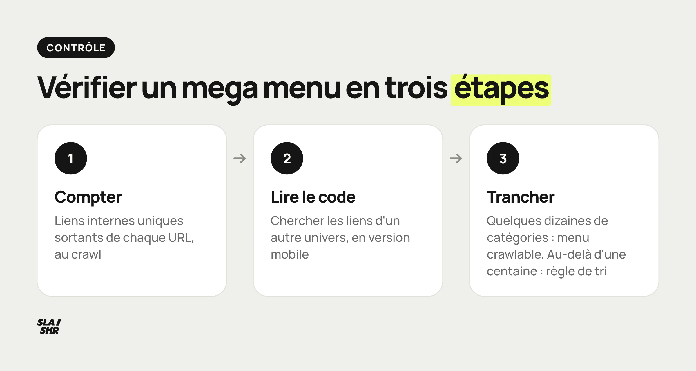 Contrôle d'un mega menu en trois étapes : compter les liens sortants au crawl, lire le code d'une page profonde, trancher selon la taille du catalogue