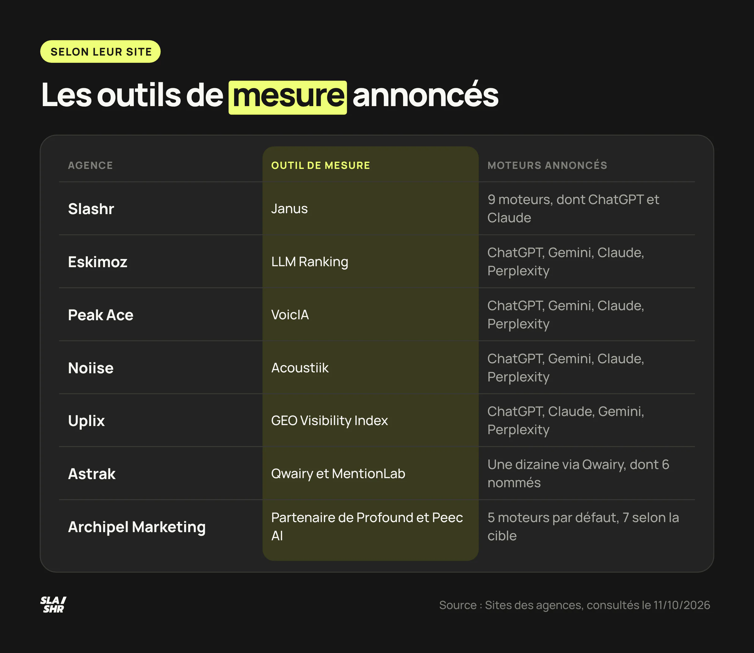 Tableau des outils de mesure de la visibilité IA et des moteurs annoncés par les sept agences du classement qui nomment un outil, selon leur site au 11 octobre 2026