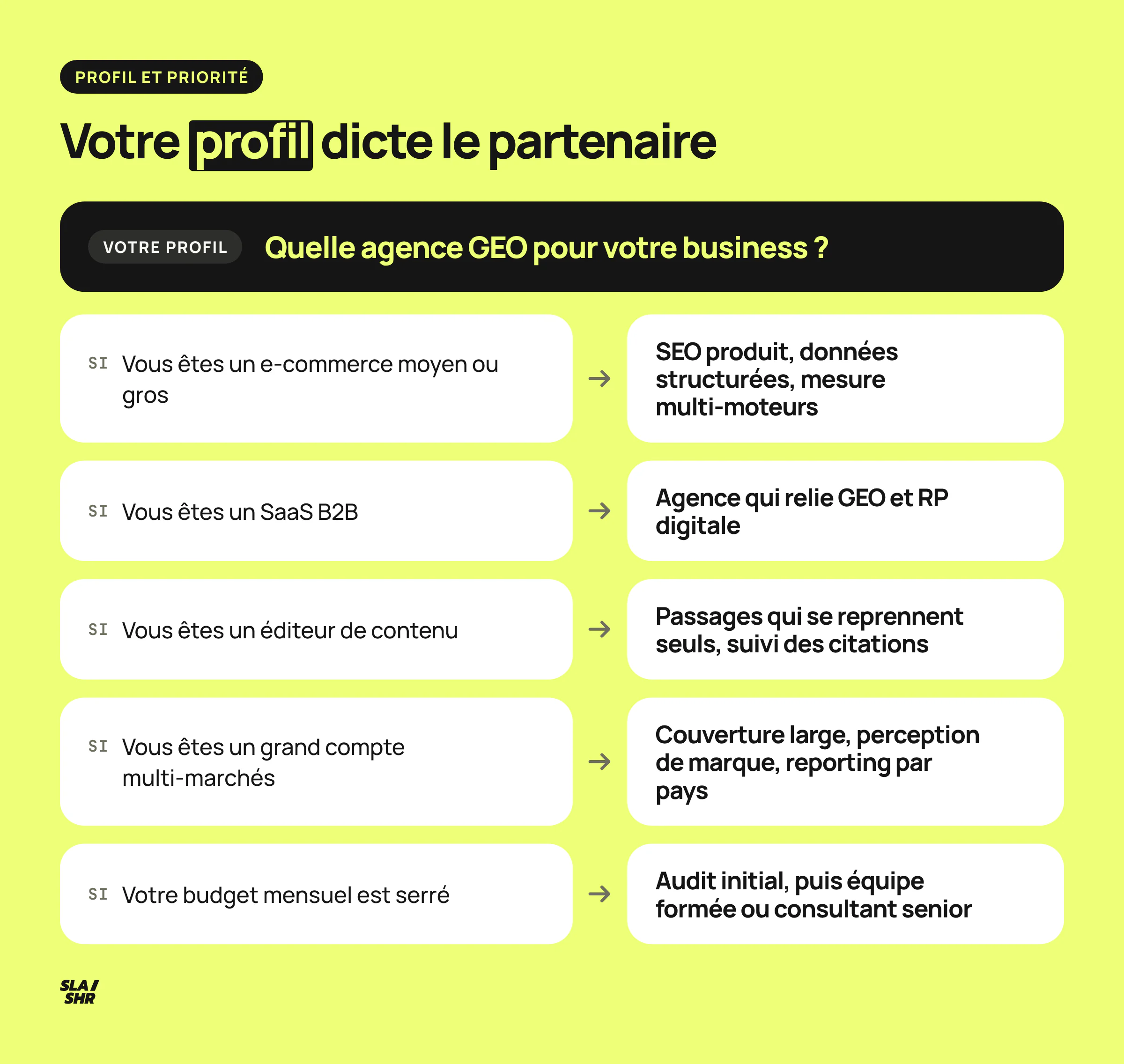 Arbre de décision qui associe chaque profil (e-commerce, SaaS B2B, éditeur, grand compte, PME) au type d'agence GEO à viser