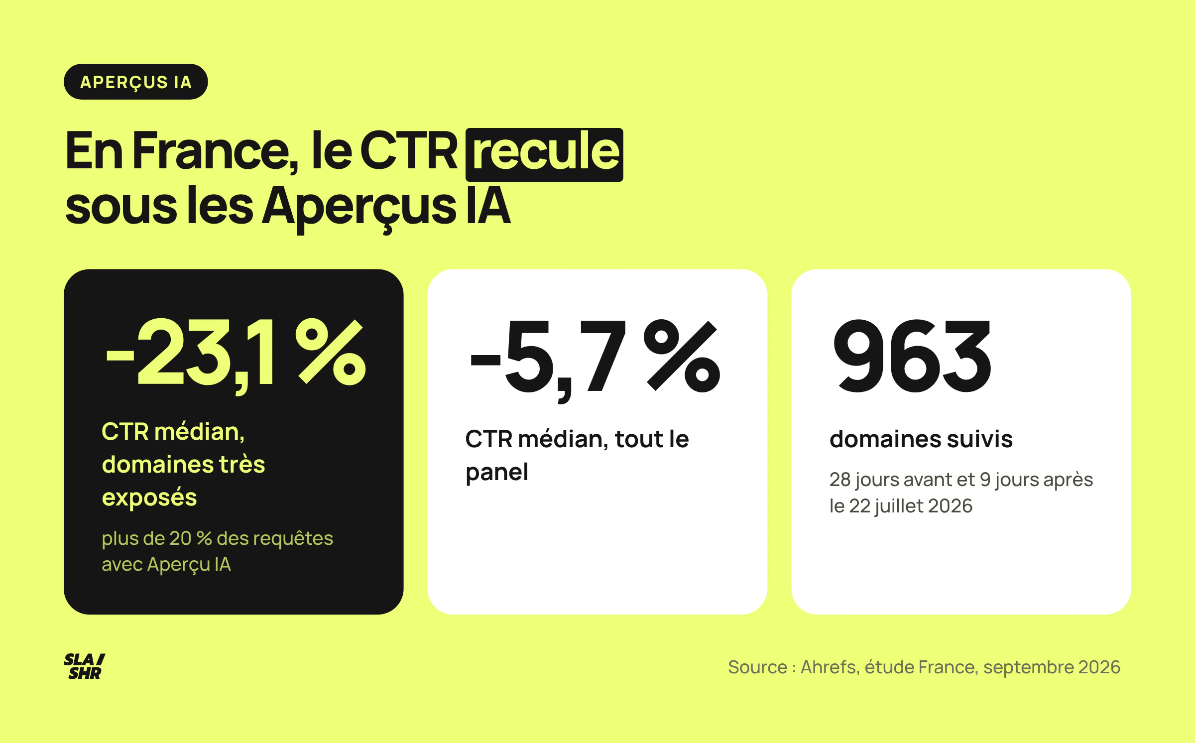 Chiffres de l'étude Ahrefs France de septembre 2026 : CTR médian en baisse de 23,1 % sur les domaines très exposés aux Aperçus IA, 5,7 % sur tout le panel de 963 domaines.