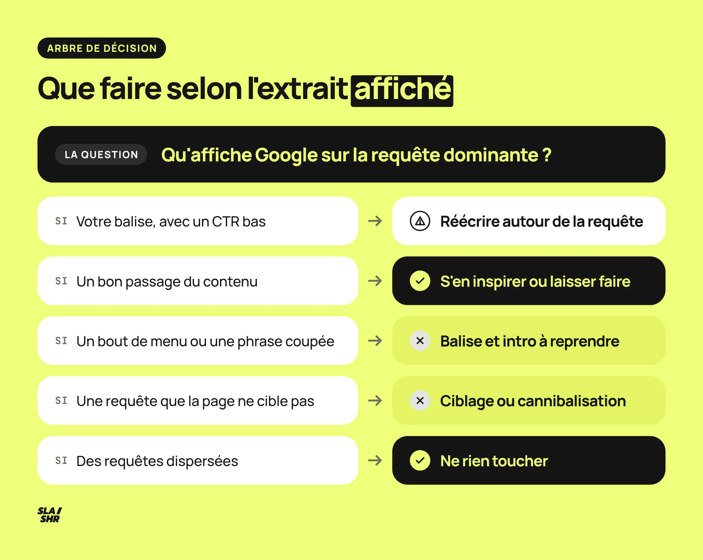 Arbre de décision après lecture de l'extrait affiché : balise affichée avec un CTR bas, passage du contenu bon ou mauvais, mauvaise requête dominante, requêtes dispersées.