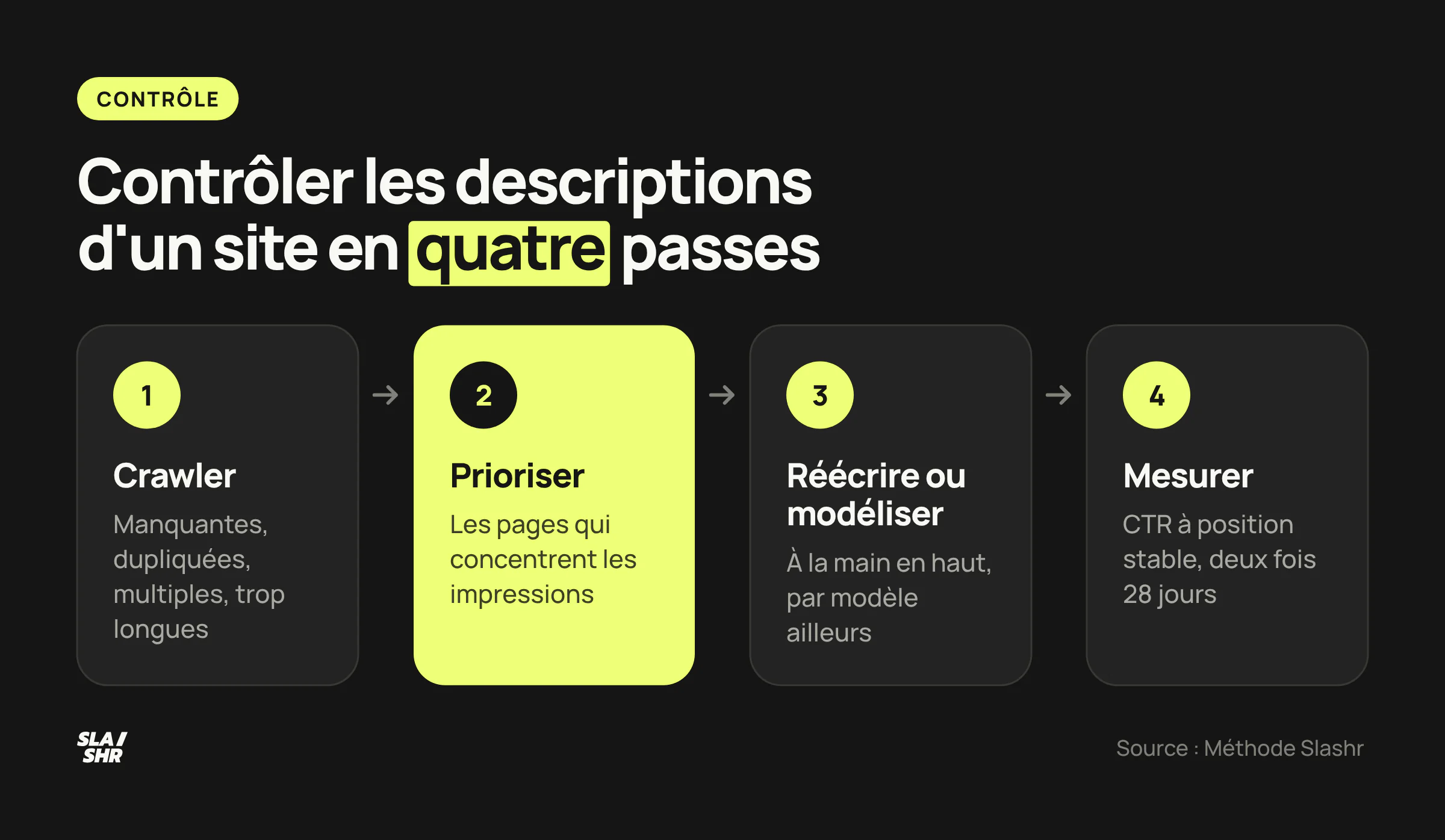 Méthode en quatre passes pour contrôler les meta descriptions d'un site : crawler, prioriser avec la Search Console, réécrire ou modéliser, puis mesurer.
