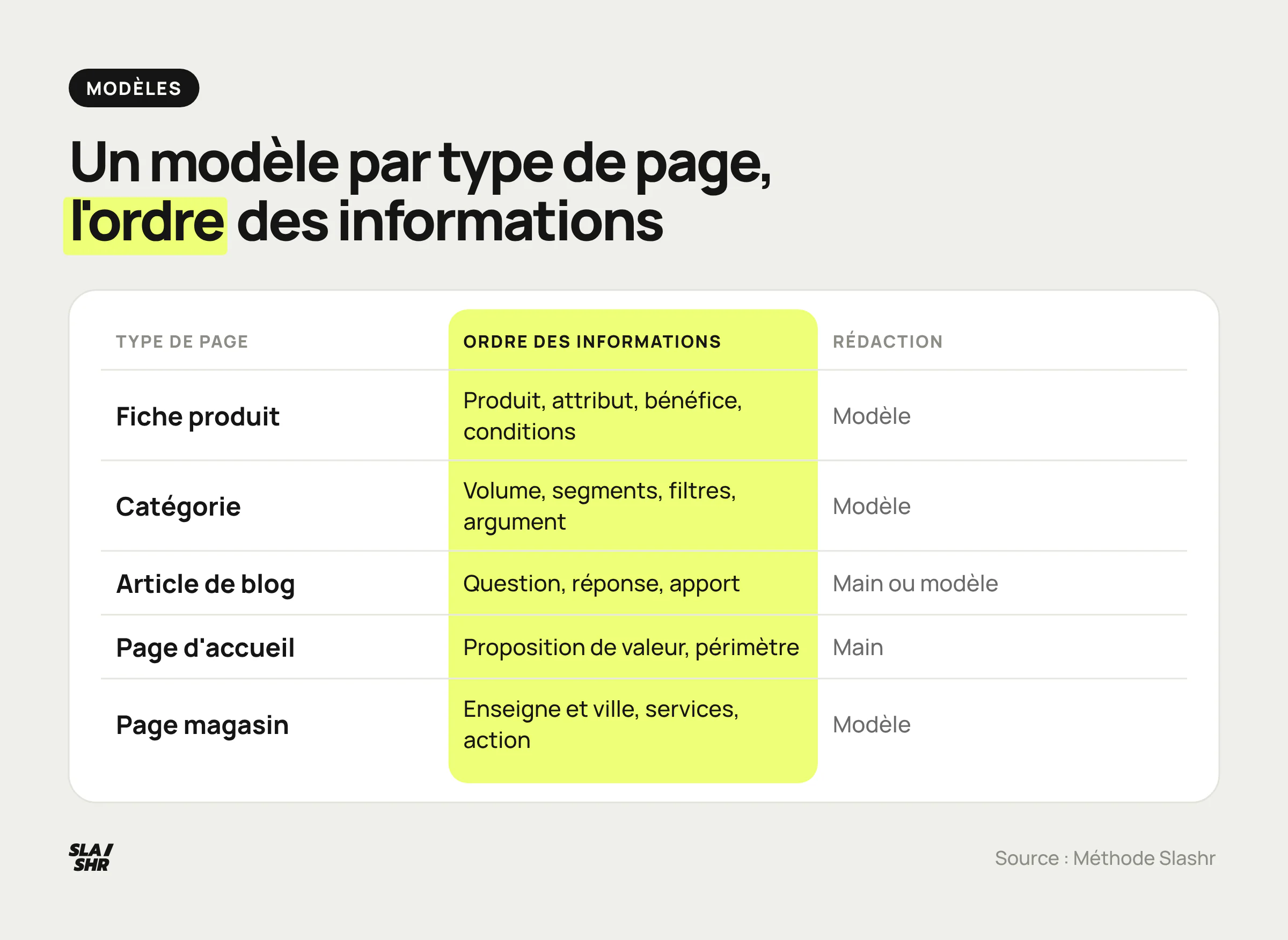 Tableau des modèles de meta description par type de page : fiche produit, catégorie, article de blog, page d'accueil et page magasin d'un réseau, avec l'ordre des informations.