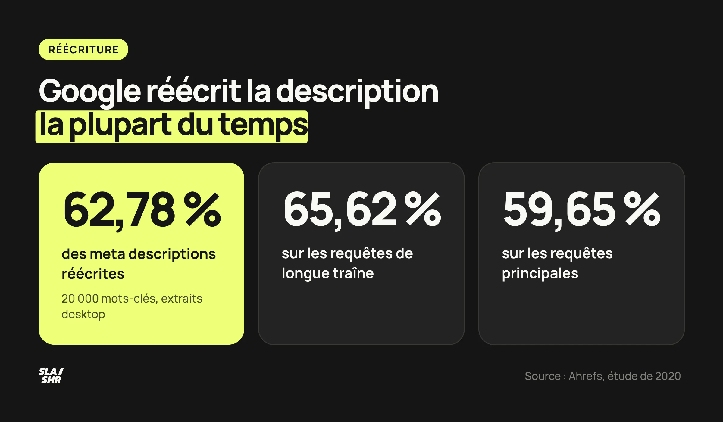 Chiffres de l'étude Ahrefs de 2020 sur 20 000 mots-clés : 62,78 % des meta descriptions réécrites par Google, 65,62 % en longue traîne, 59,65 % sur les requêtes principales.