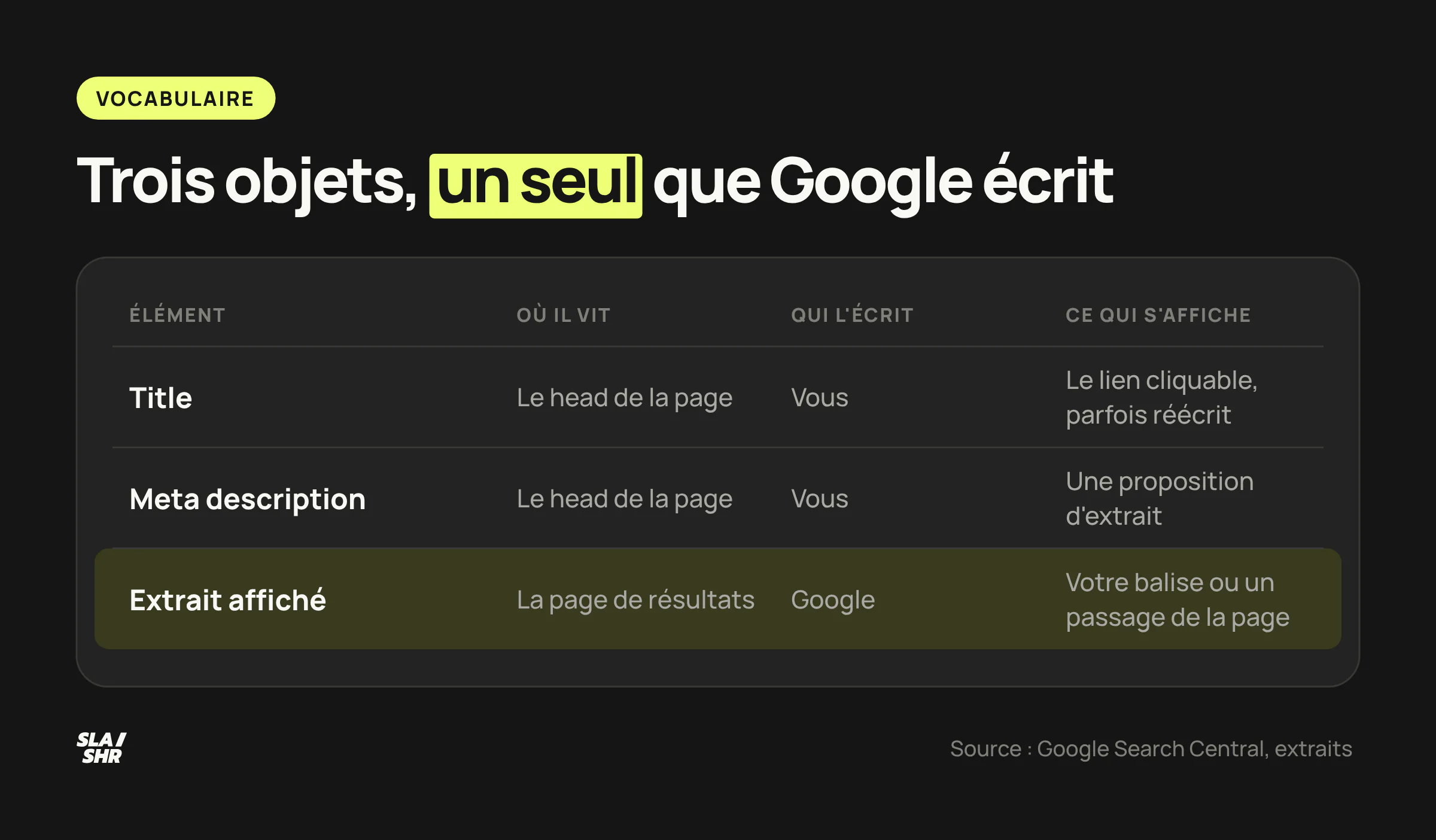 Tableau comparant le title, la meta description et l'extrait affiché : où chacun se trouve, qui l'écrit et qui décide de ce qui s'affiche.