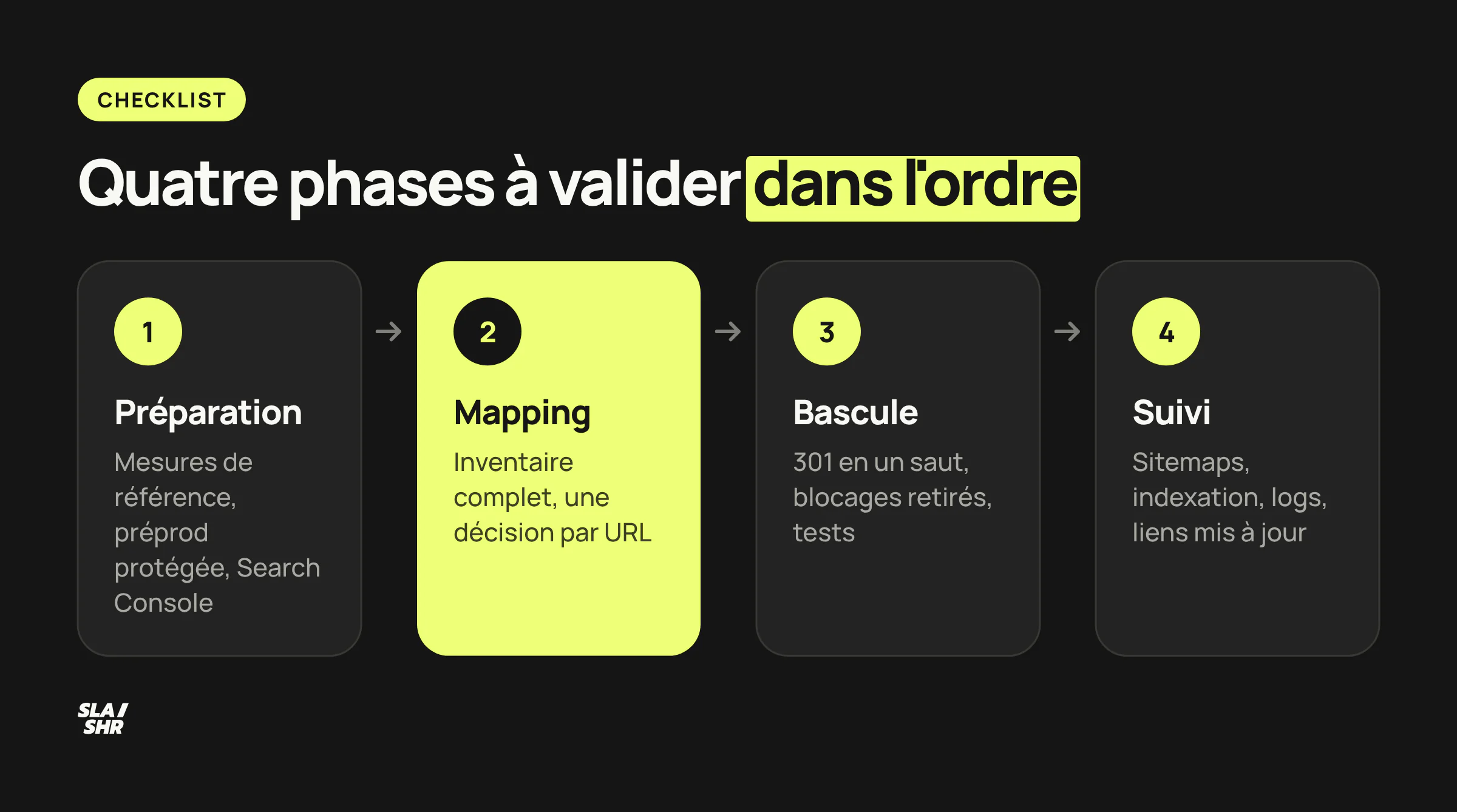 Checklist de migration SEO en quatre phases : préparation, mapping et nouveau site, bascule, suivi des deux sites après la mise en ligne