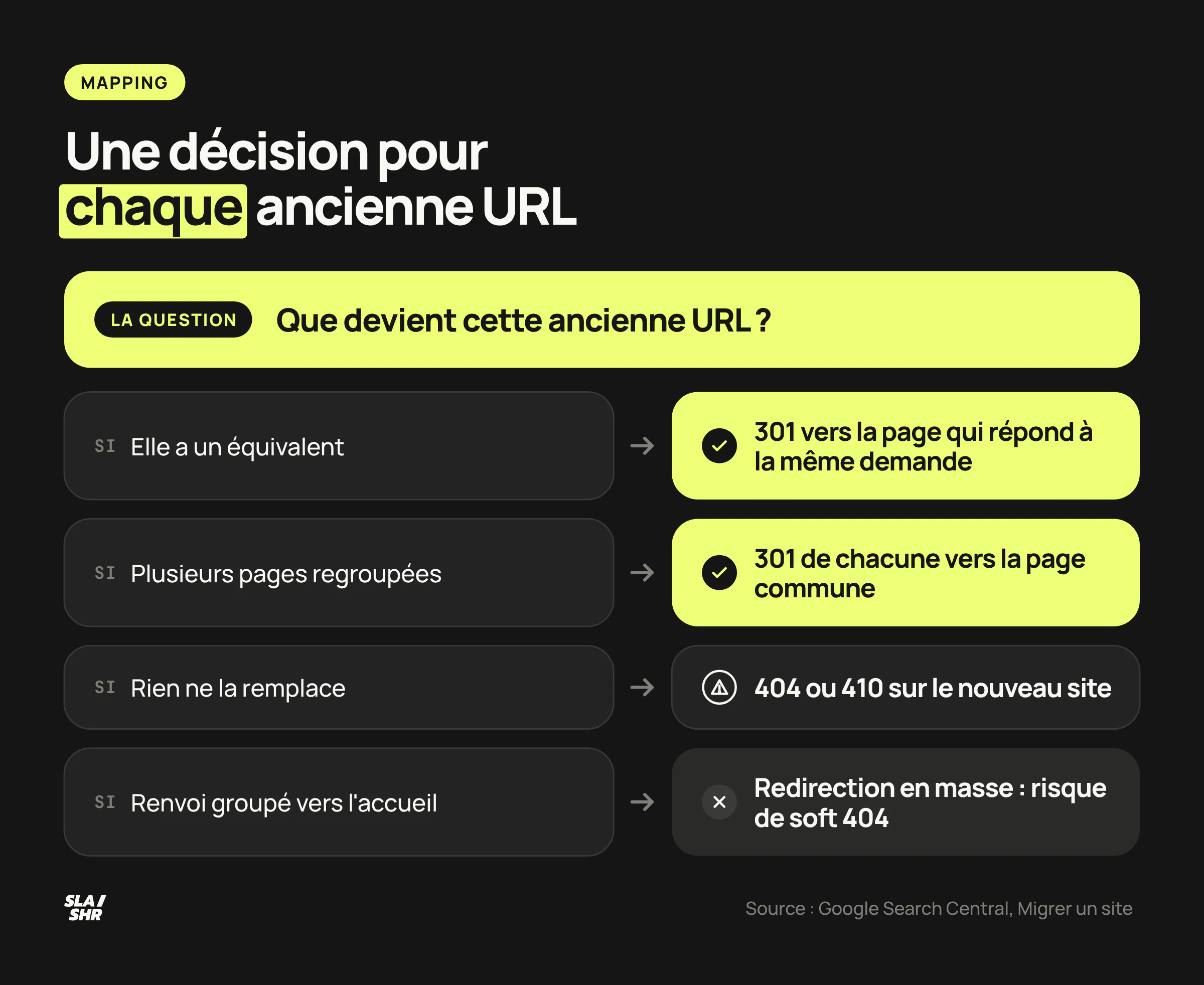Décision pour chaque ancienne URL : 301 vers l'équivalent, pages regroupées vers la page commune, 404 ou 410 sans remplaçant, jamais en masse vers l'accueil