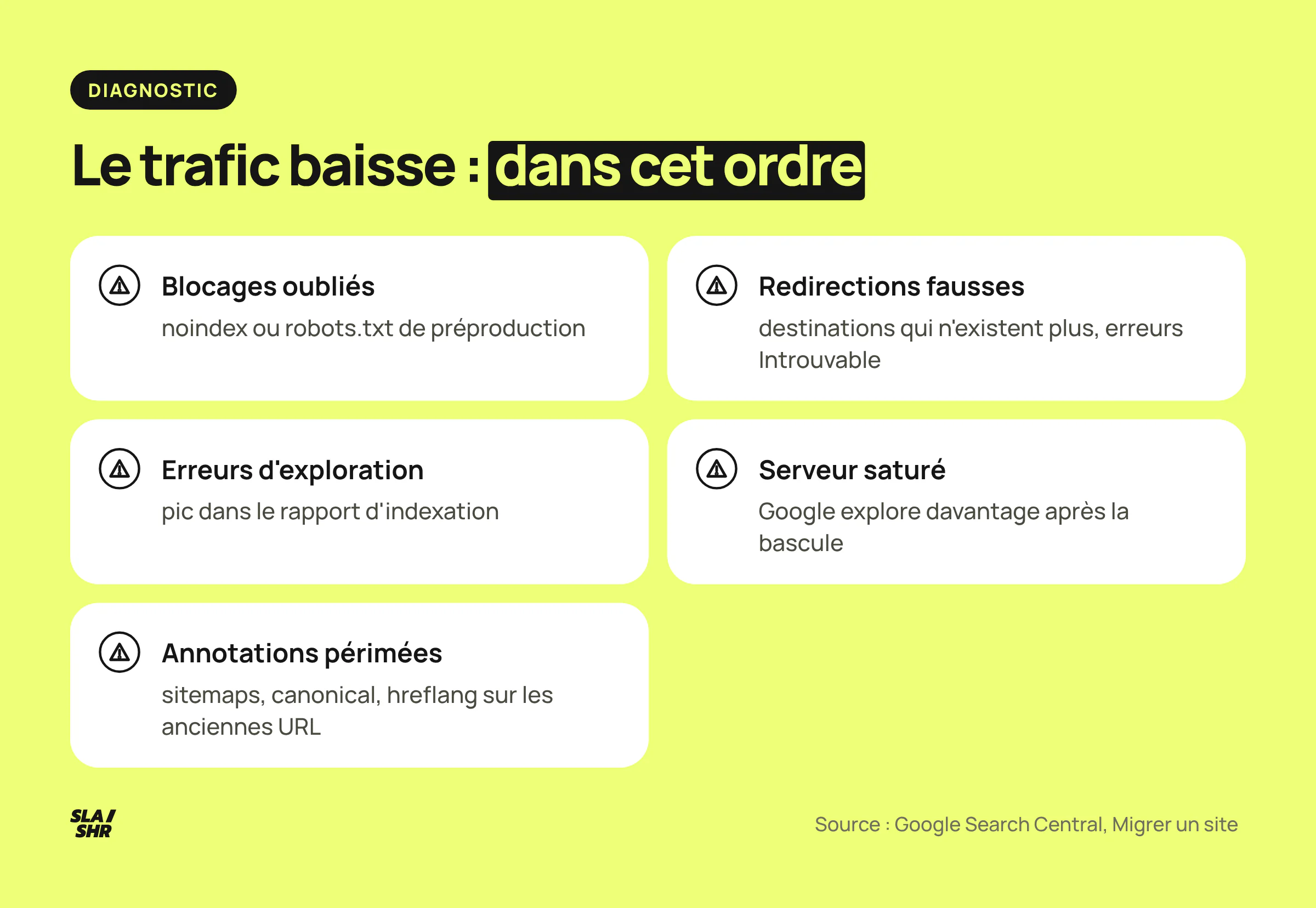 Ordre de diagnostic d'une baisse après migration : blocages oubliés, redirections fausses, erreurs d'exploration, serveur saturé, annotations sur les anciennes URL