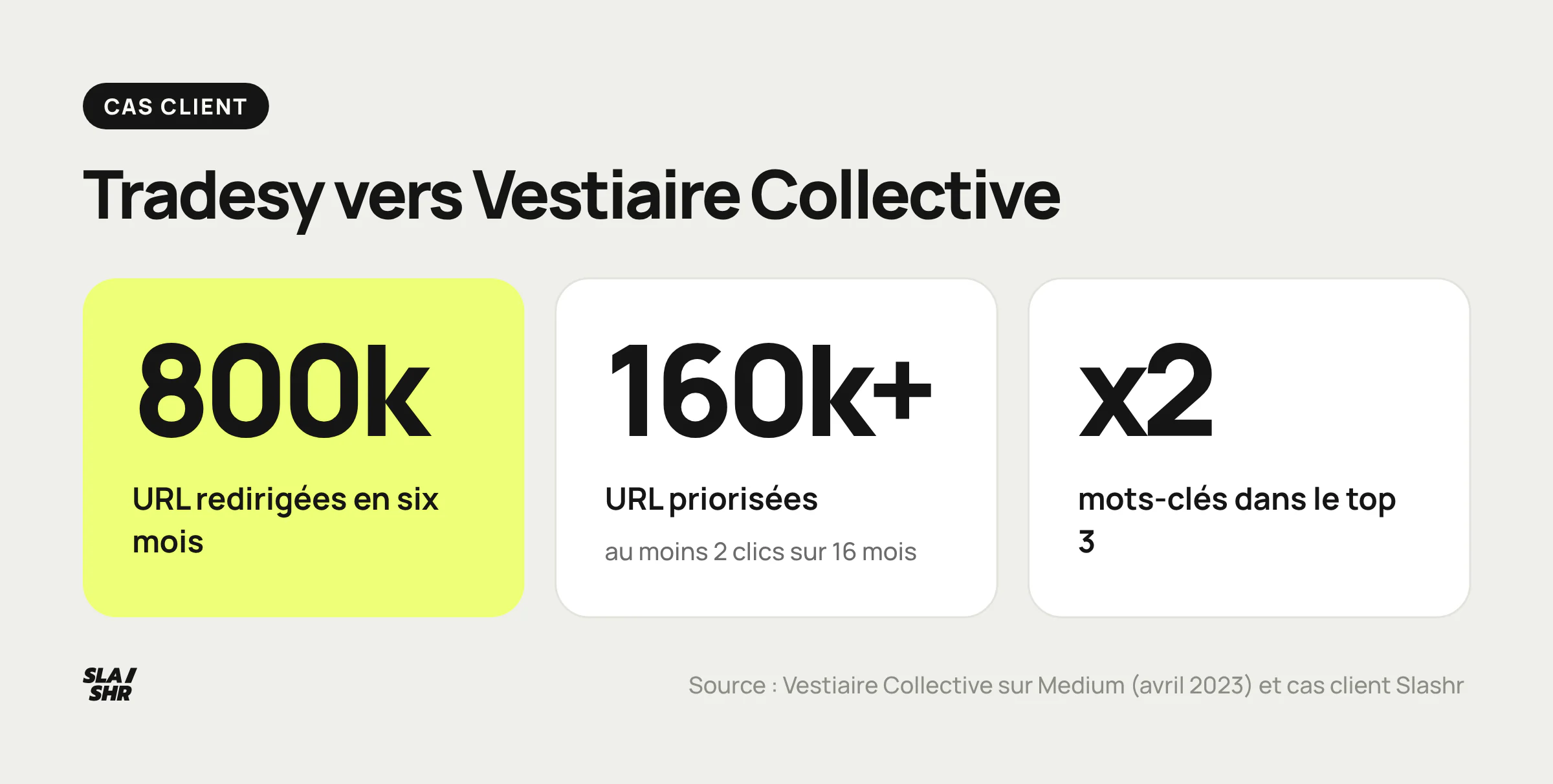 Fusion Tradesy vers Vestiaire Collective : 800 000 URL redirigées en six mois, plus de 160 000 URL priorisées à 2 clics sur 16 mois, mots-clés du top 3 multipliés par deux