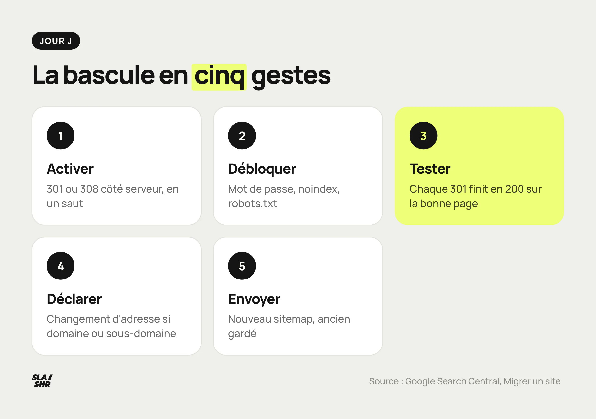 Le jour J en cinq gestes : activer les 301 côté serveur, retirer les blocages, tester les anciennes URL, déclarer le changement d'adresse, envoyer le sitemap