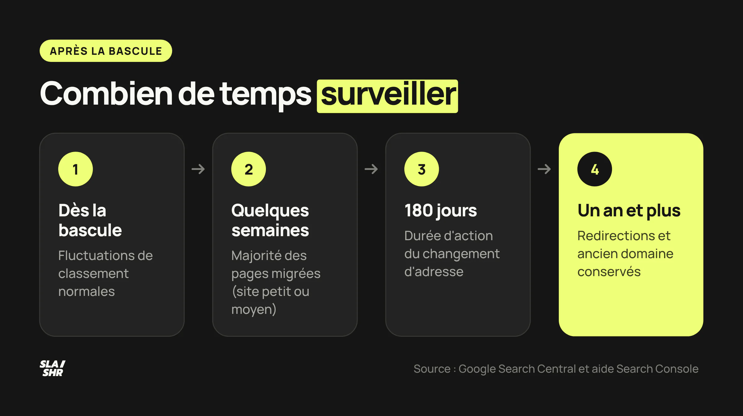 Calendrier après une migration SEO : quelques semaines pour la majorité des pages, 180 jours de changement d'adresse, au moins un an de redirections