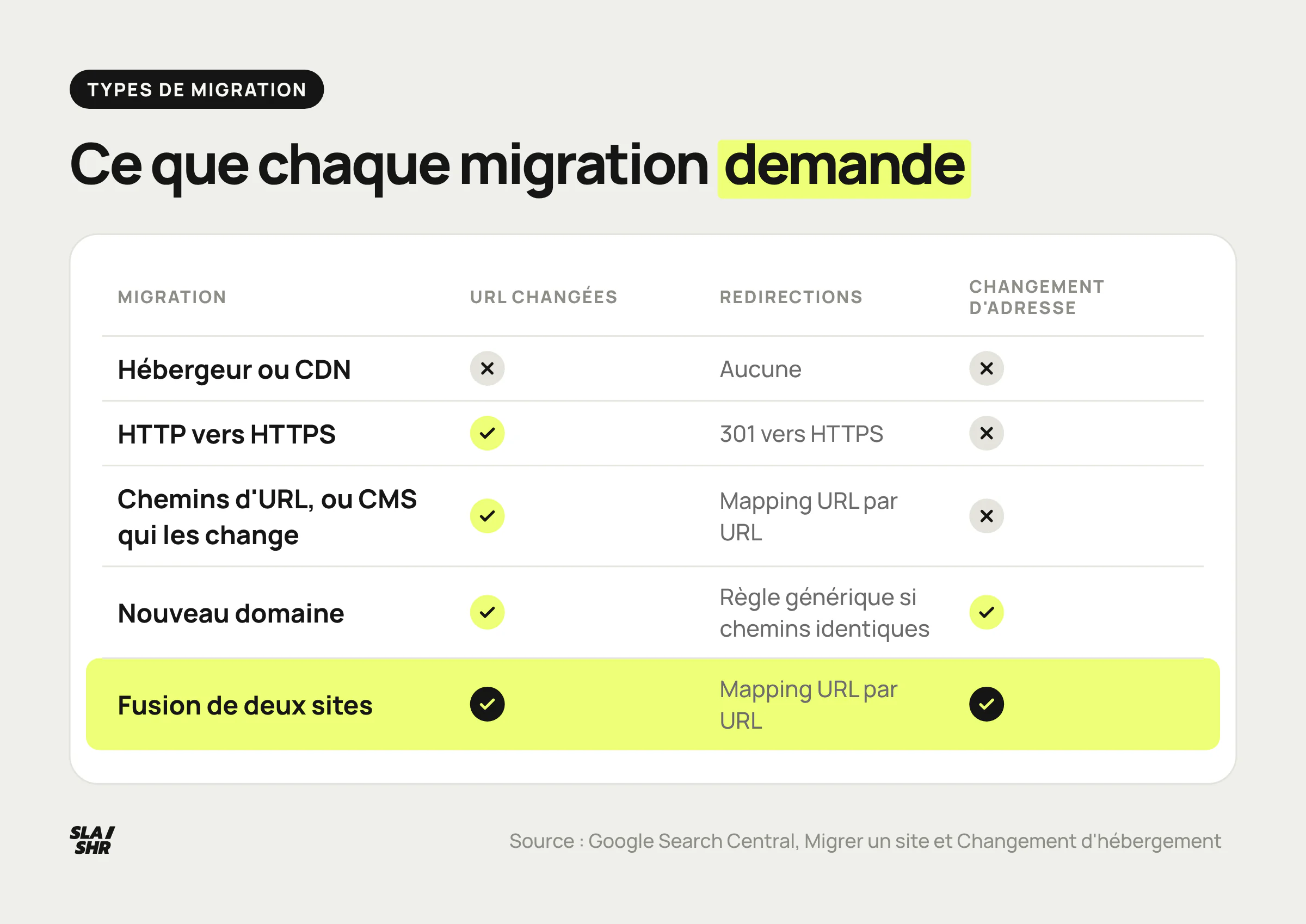 Cinq types de migration SEO comparés : hébergeur, HTTPS, chemins d'URL ou CMS qui les change, nouveau domaine et fusion, avec redirections et déclaration attendues