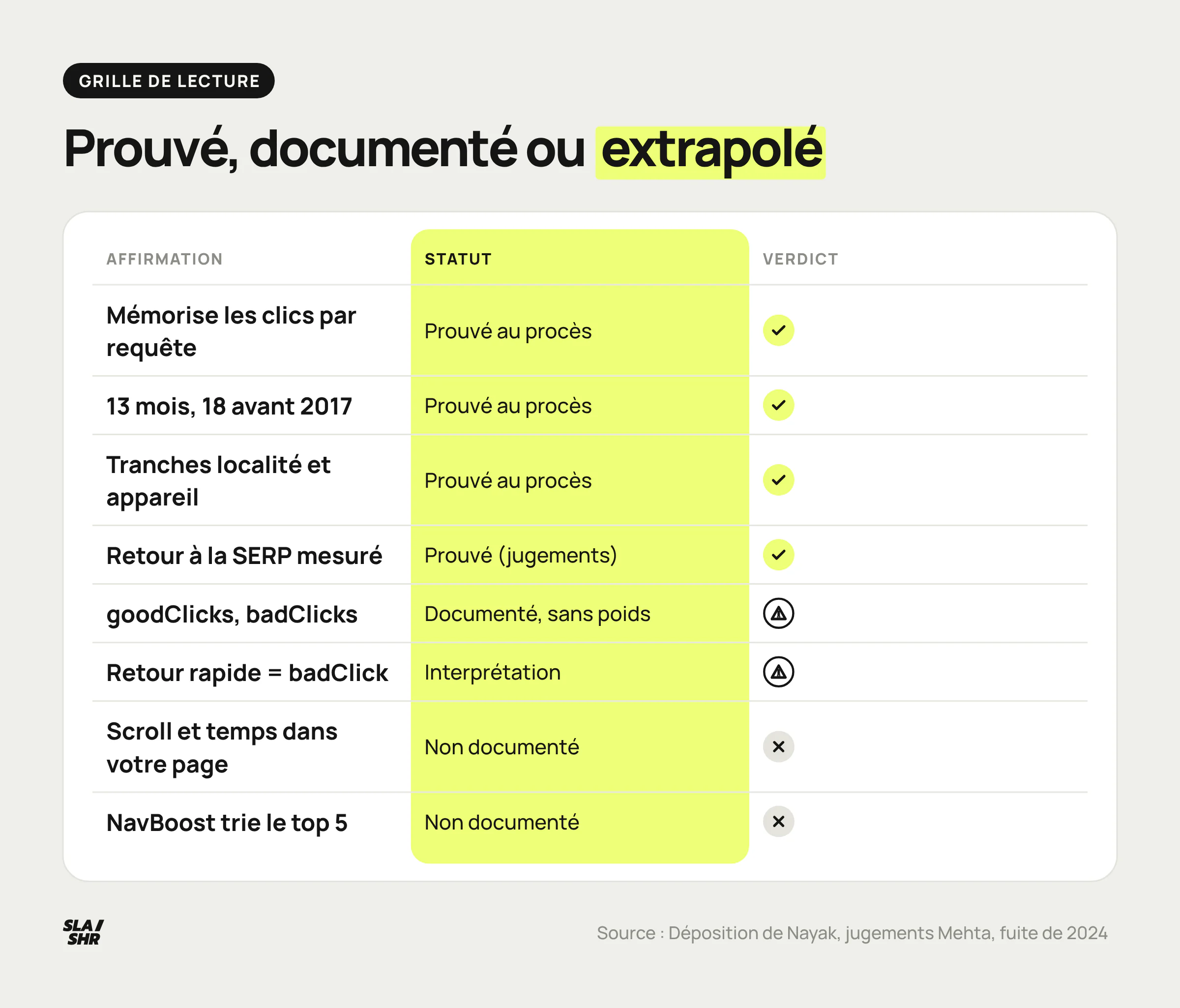 Grille de lecture des affirmations sur NavBoost : prouvé au procès, documenté par la fuite sans poids, interprétation ou non documenté
