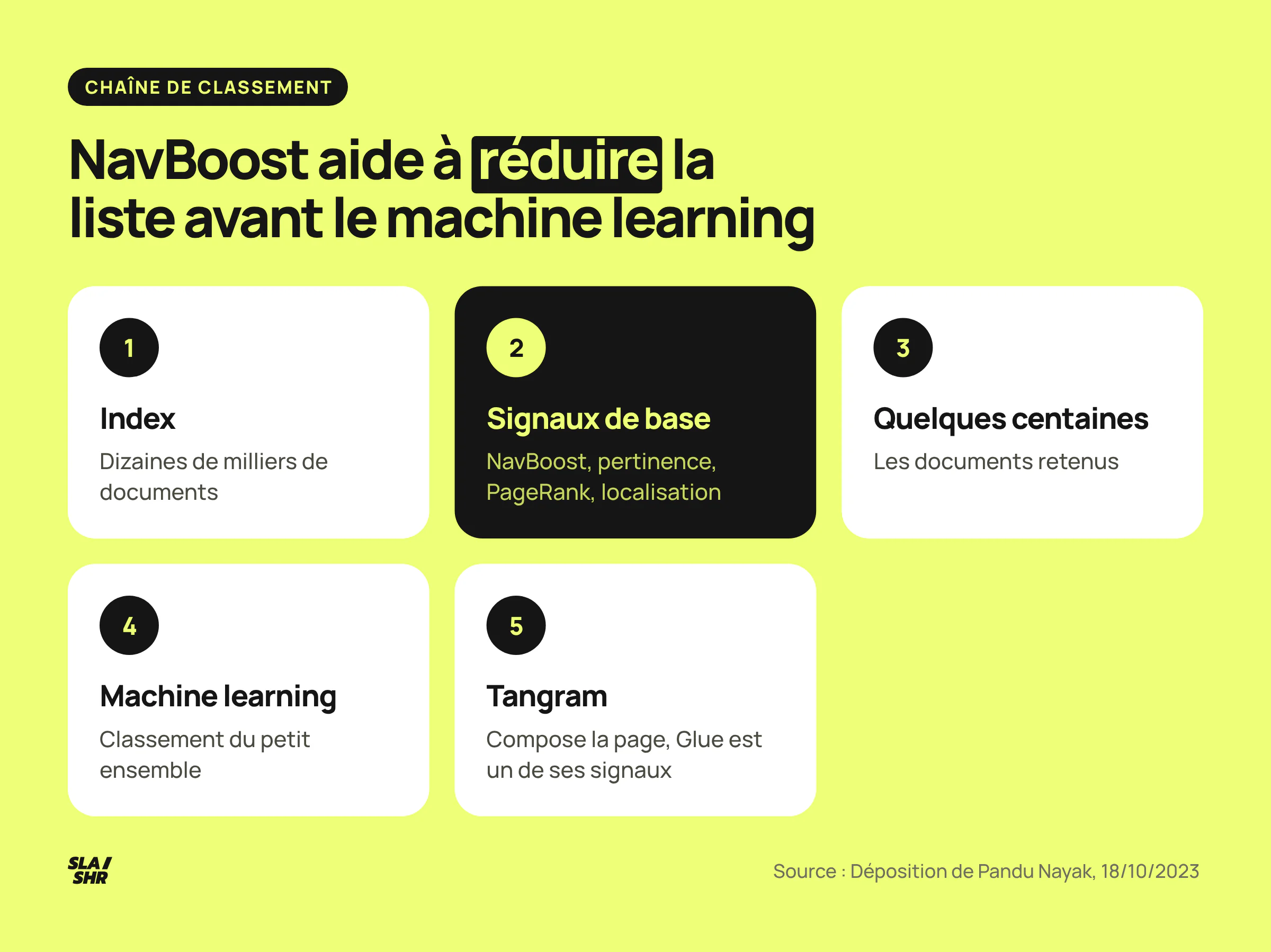 Chaîne de classement décrite par Nayak : index, dizaines de milliers de documents, signaux dont NavBoost, quelques centaines, machine learning, puis Tangram et Glue pour la page