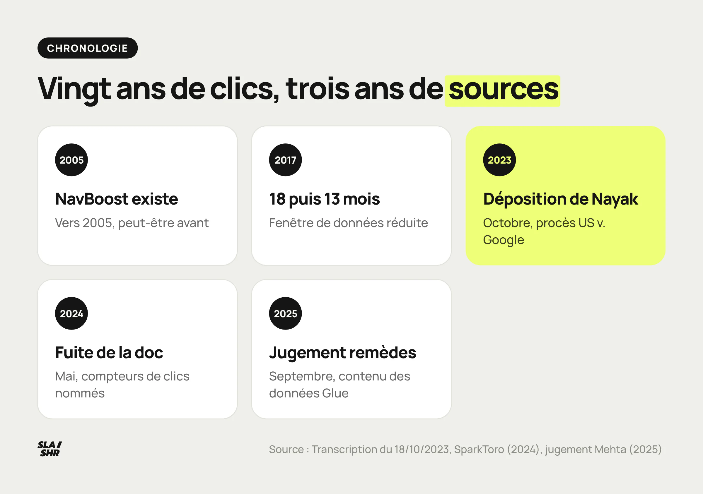 Chronologie de NavBoost : vers 2005, passage de 18 à 13 mois en 2017, déposition de Nayak en 2023, fuite en 2024, jugement sur les remèdes en 2025