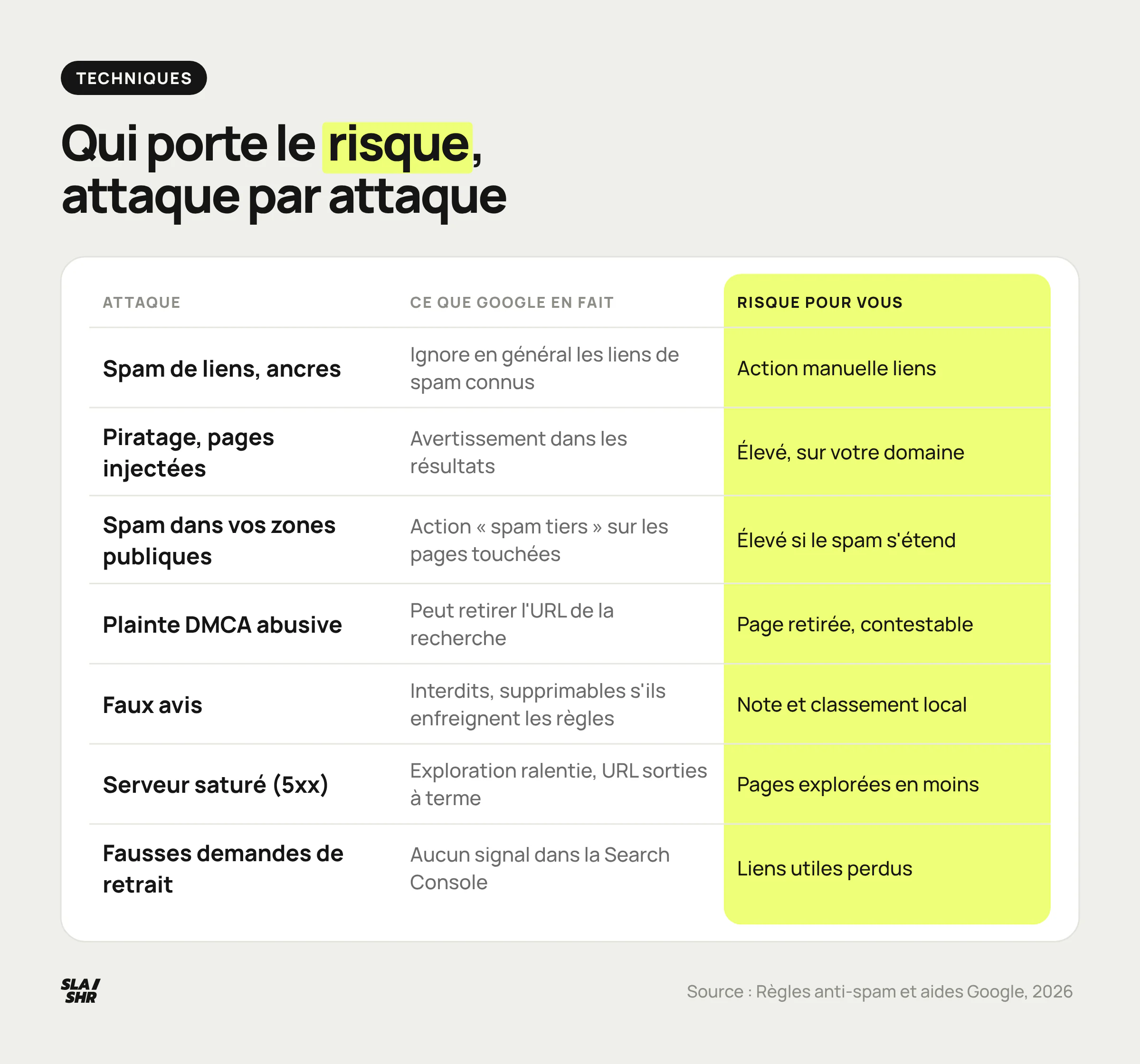 Tableau des techniques de negative SEO : ce que Google en fait et qui porte le risque, des liens toxiques au piratage, au spam tiers, aux faux avis et au serveur saturé