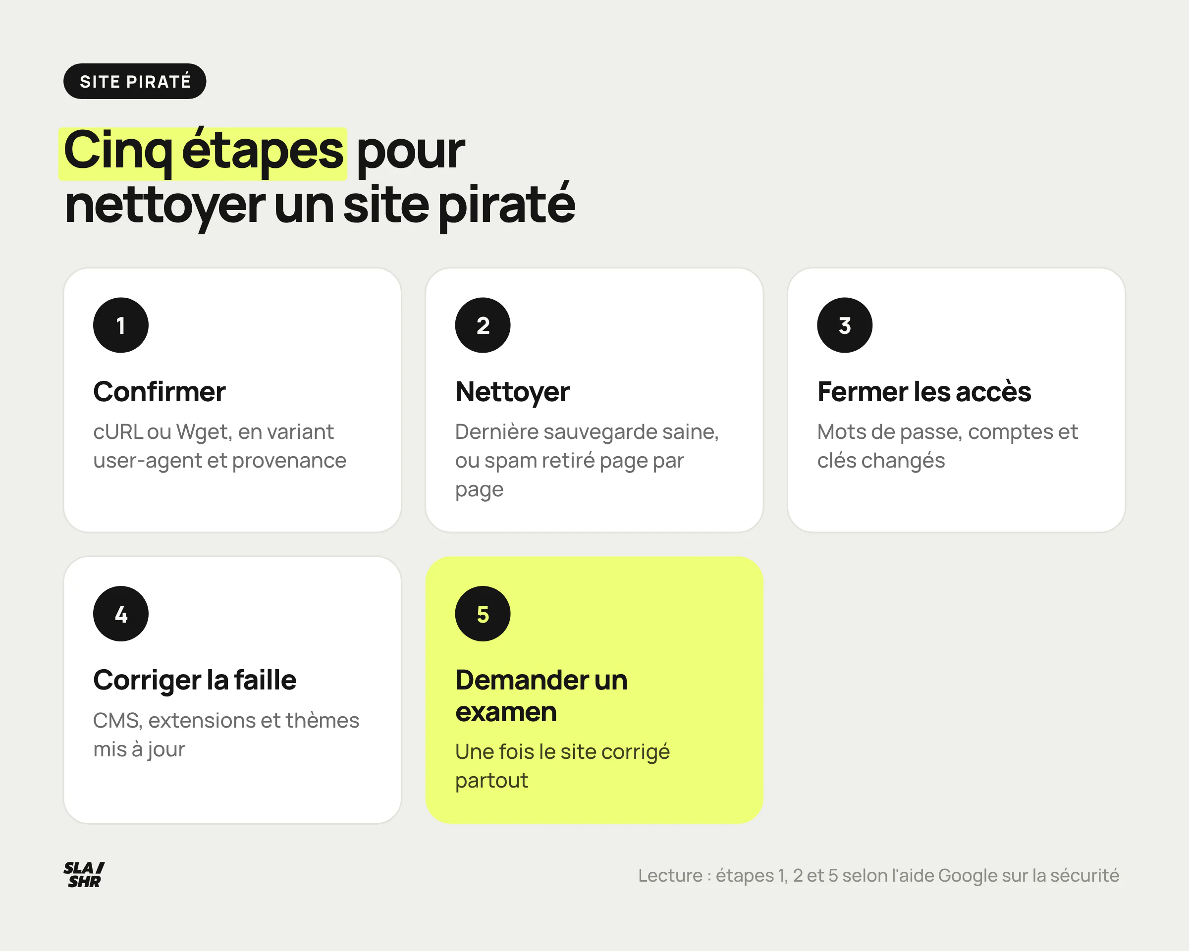 Nettoyage d'un site piraté en cinq étapes : confirmer sans navigateur, restaurer une sauvegarde saine, fermer les accès, corriger la faille, demander un examen