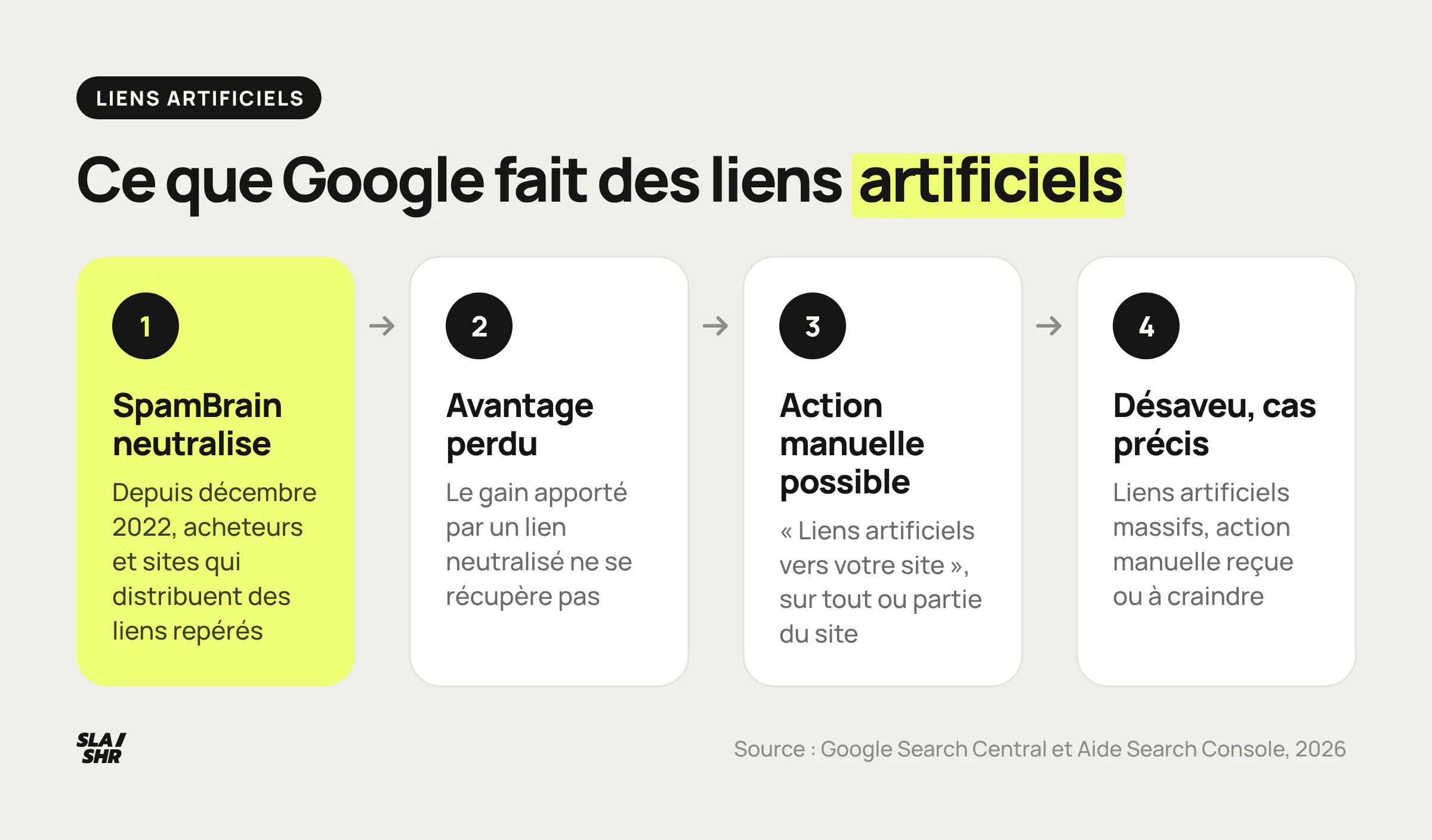 Ce que Google fait des liens artificiels : SpamBrain les neutralise depuis décembre 2022, l'avantage est perdu, l'action manuelle reste possible, le désaveu sert à un cas précis