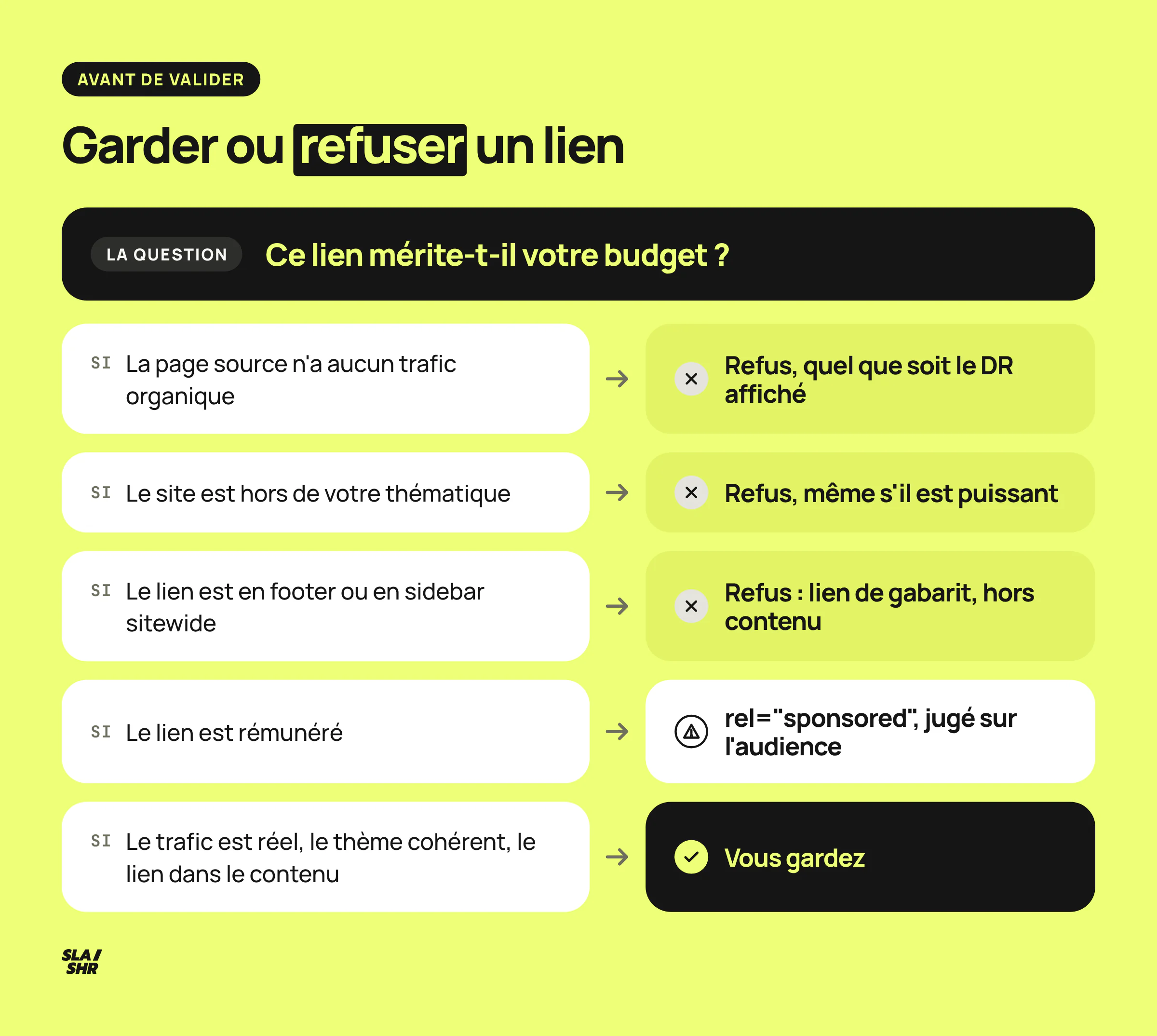 Arbre de décision avant de valider un lien : garder ou refuser selon le trafic, la thématique et l'emplacement, sponsored si le lien est rémunéré