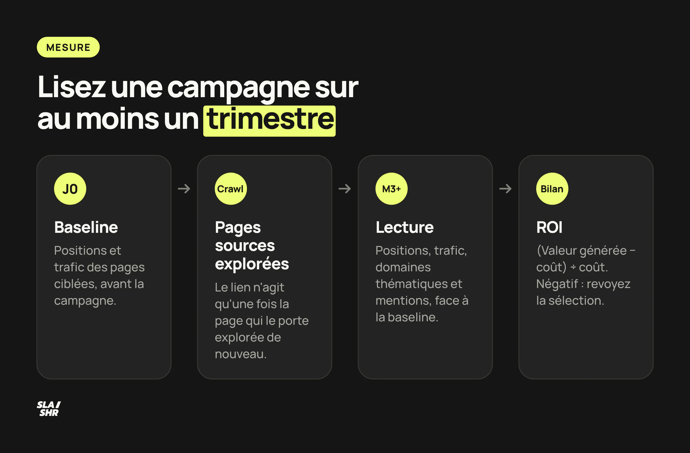 Calendrier de lecture d'une campagne de netlinking : baseline, nouvelle exploration des pages sources, lecture sur un trimestre, ROI net du coût