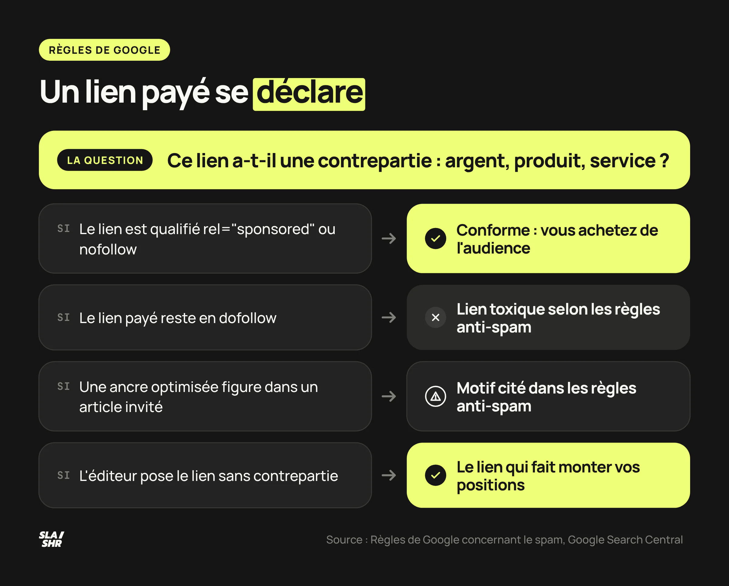 Arbre de décision sur un lien payé : rel sponsored ou nofollow, conforme ; lien payé laissé en dofollow, lien toxique selon les règles de Google