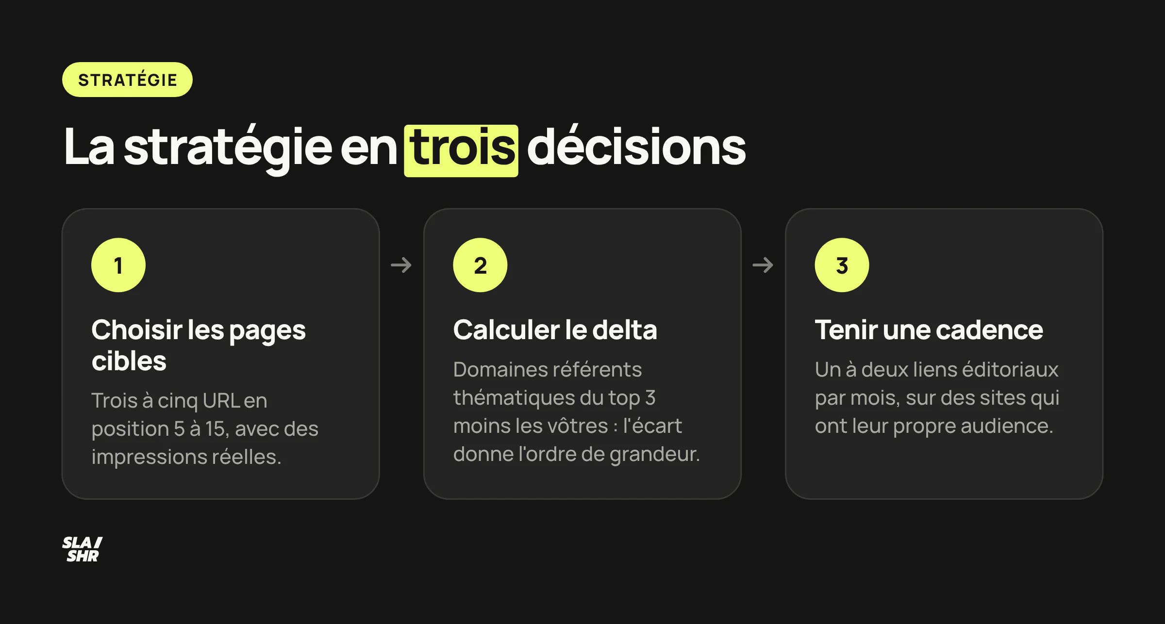 La stratégie de netlinking en trois décisions : choisir les pages cibles, calculer le delta de domaines référents, tenir une cadence réaliste