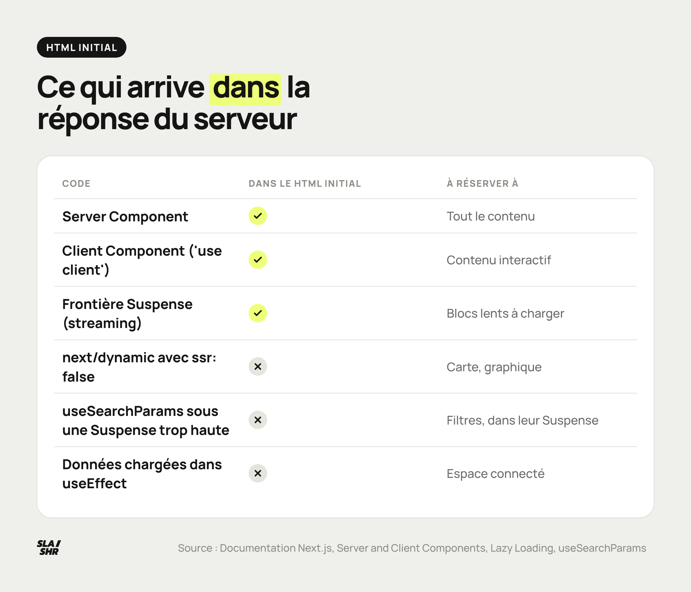Ce qui arrive dans le HTML initial : Server Components, Client Components et Suspense oui ; ssr: false, Suspense trop haute et useEffect non